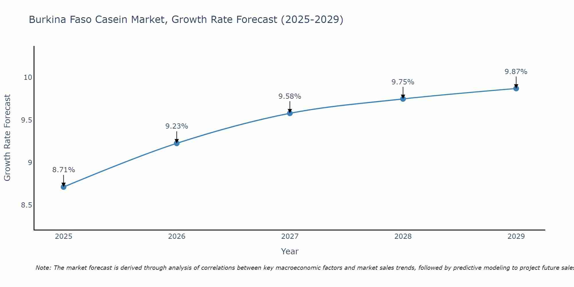 Burkina Faso Casein Market Growth Rate