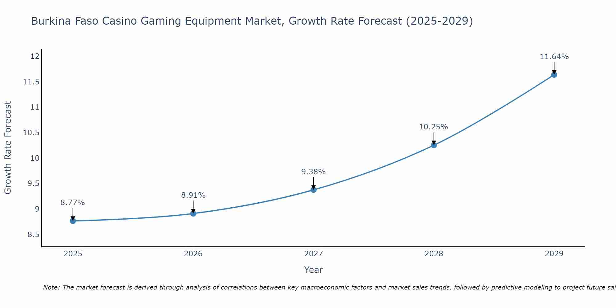 Burkina Faso Casino Gaming Equipment Market Growth Rate