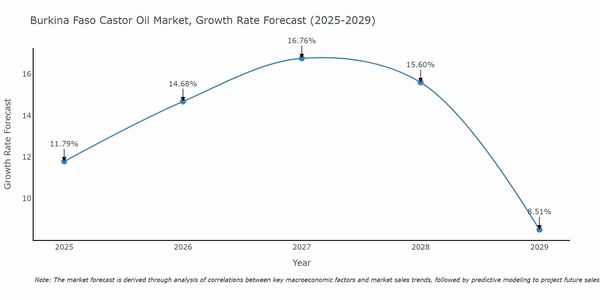 Burkina Faso Castor Oil Market Growth Rate