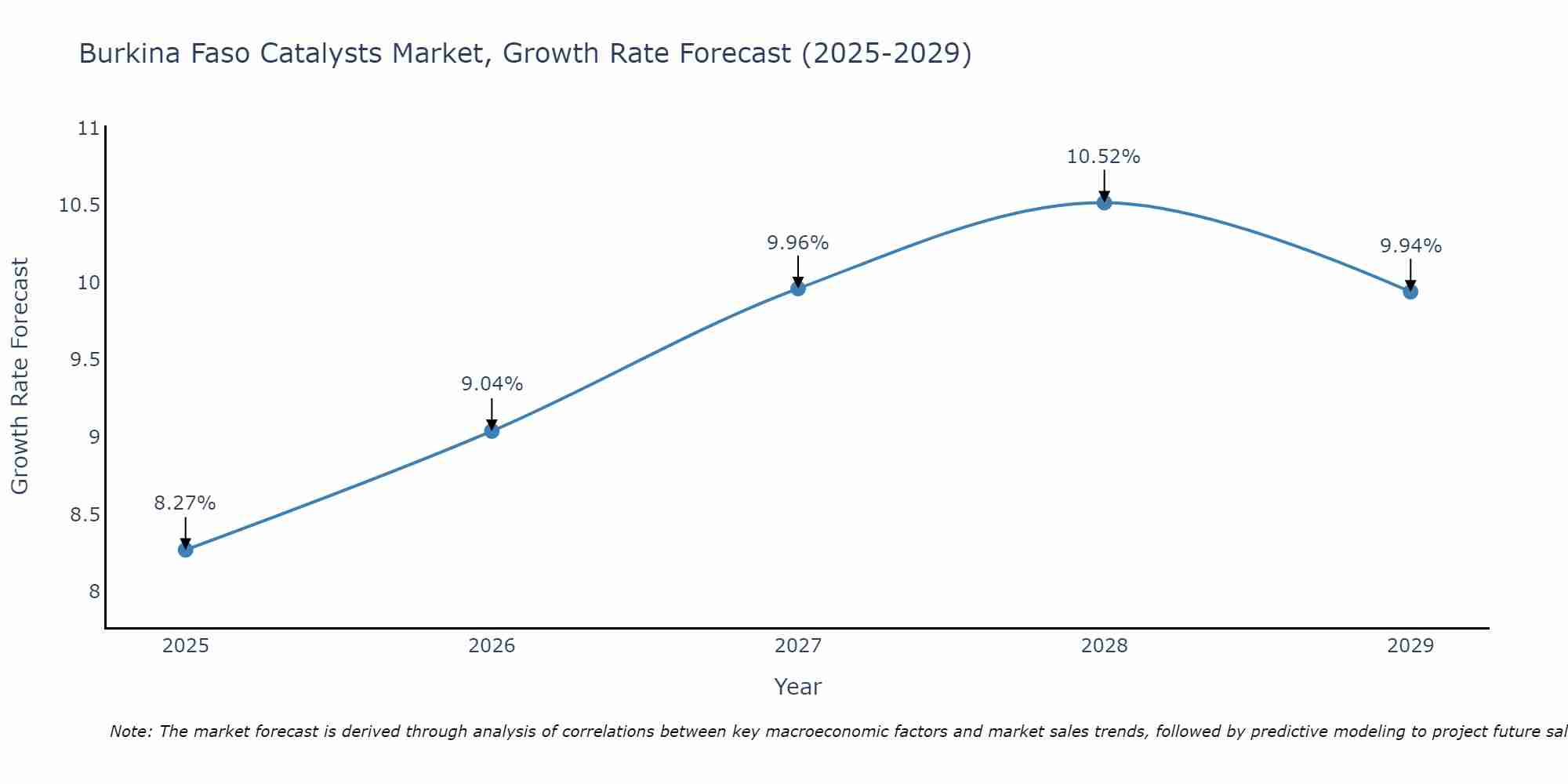 Burkina Faso Catalysts Market Growth Rate