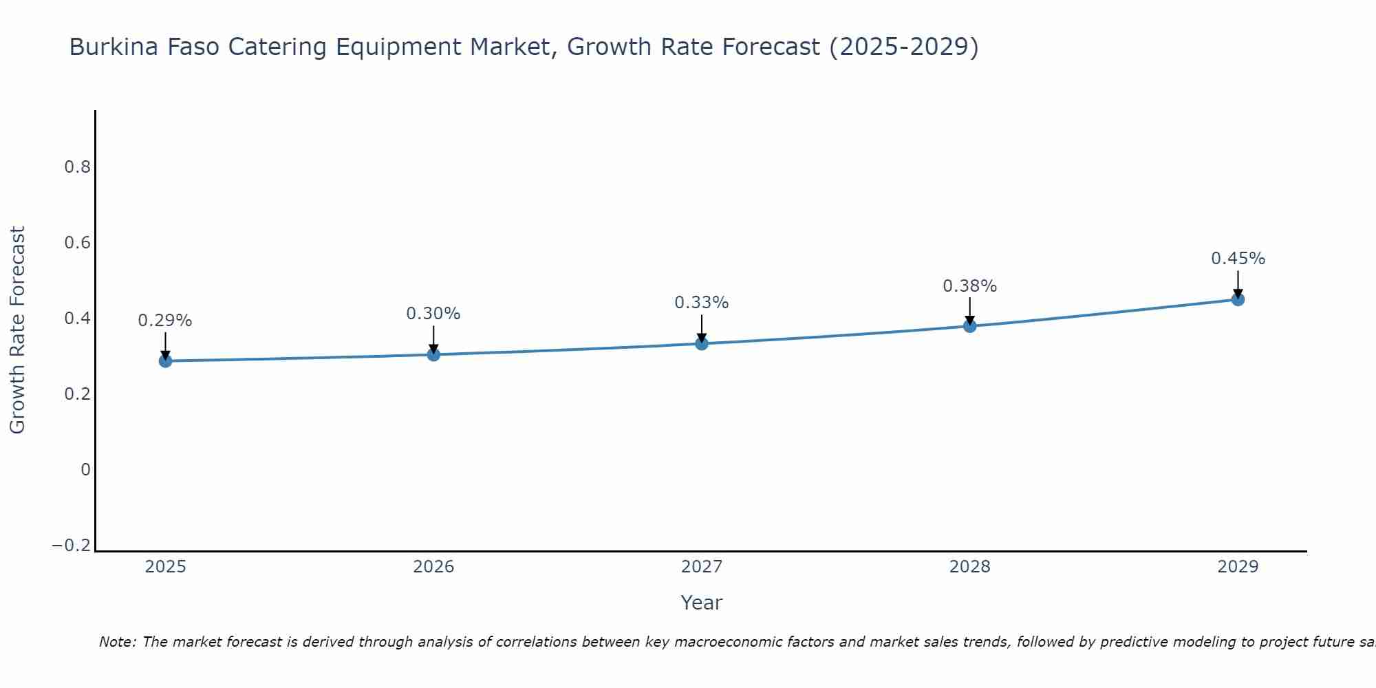 Burkina Faso Catering Equipment Market Growth Rate