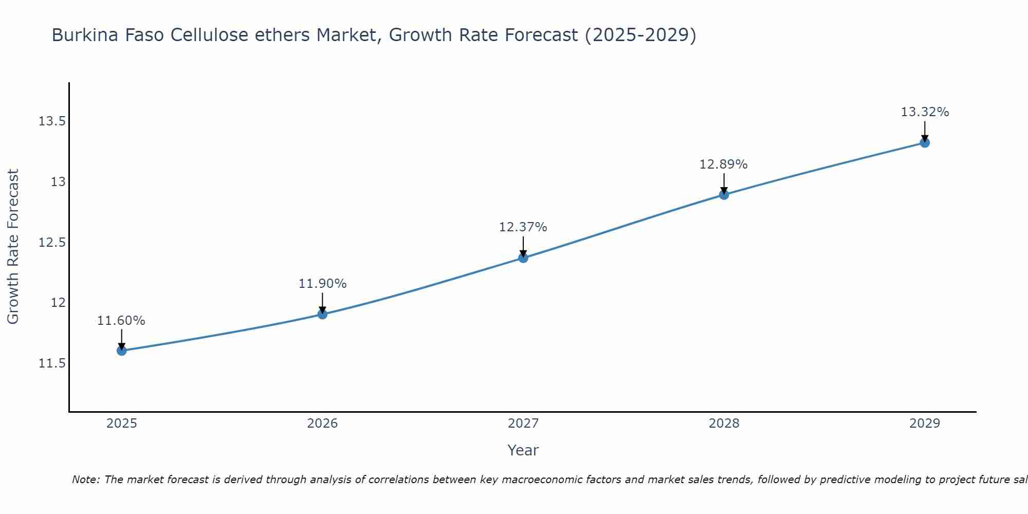 Burkina Faso Cellulose ethers Market Growth Rate
