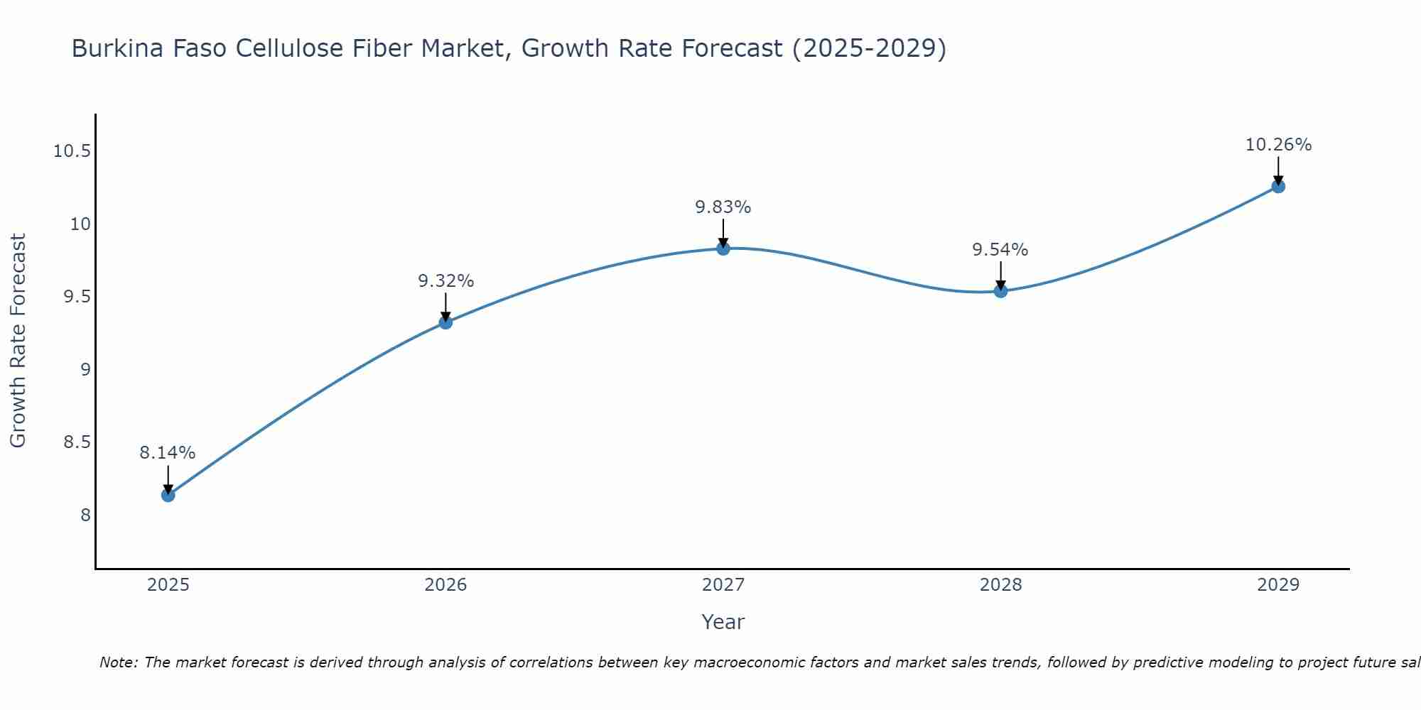 Burkina Faso Cellulose Fiber Market Growth Rate