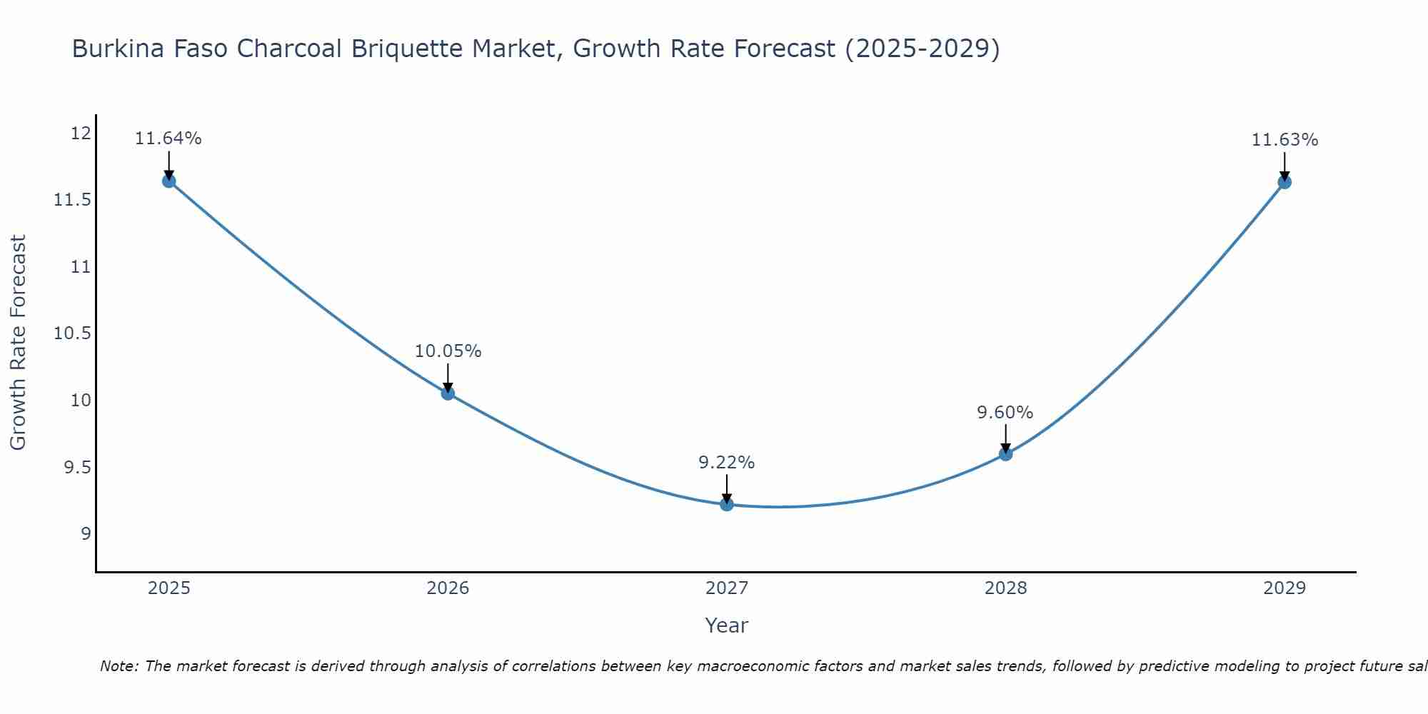 Burkina Faso Charcoal Briquette Market Growth Rate