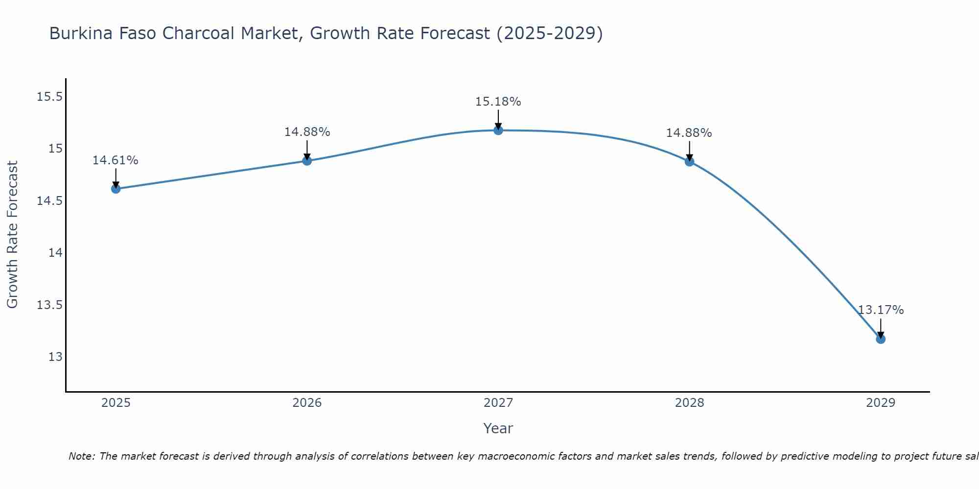 Burkina Faso Charcoal Market Growth Rate