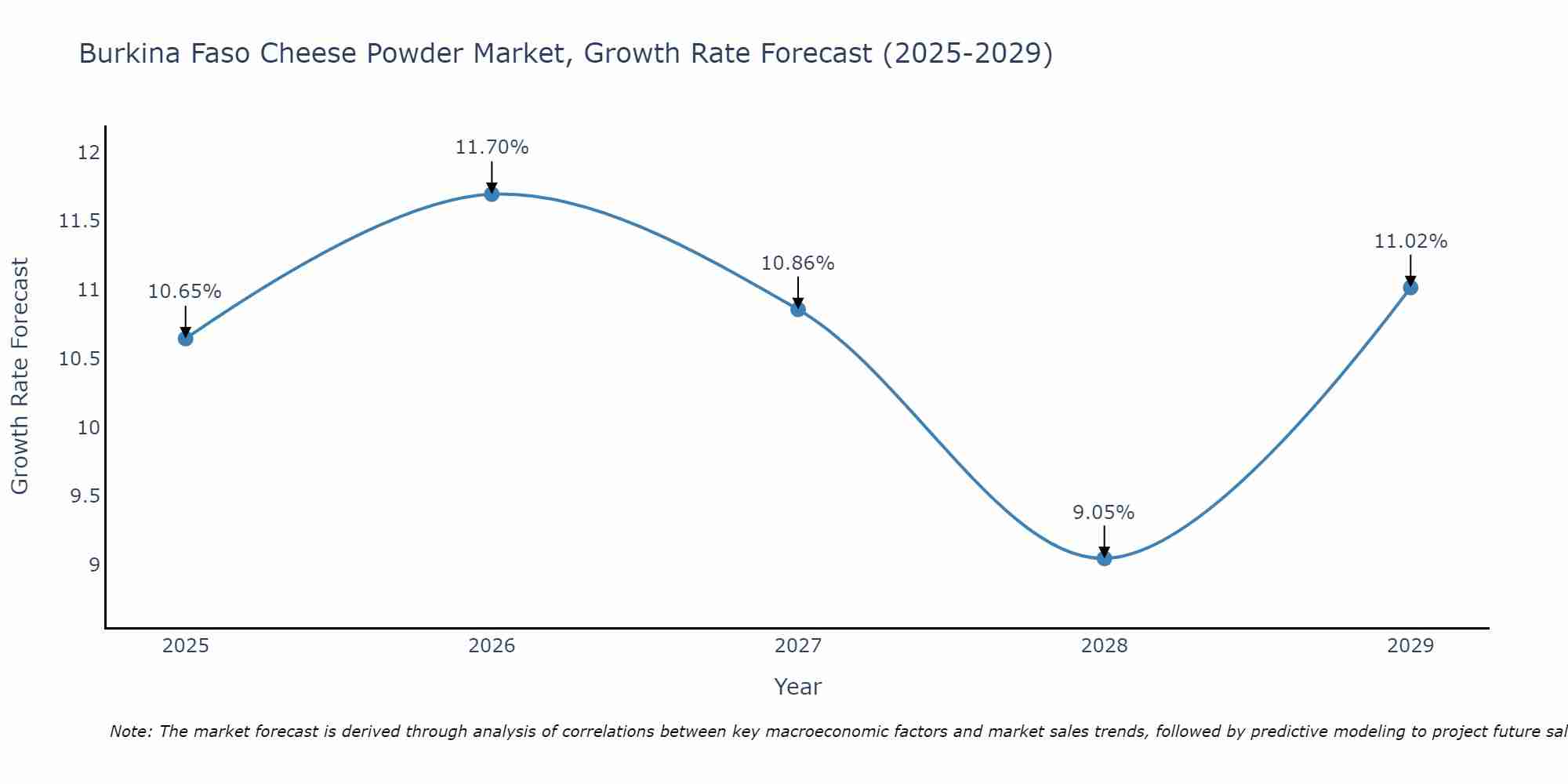 Burkina Faso Cheese Powder Market Growth Rate