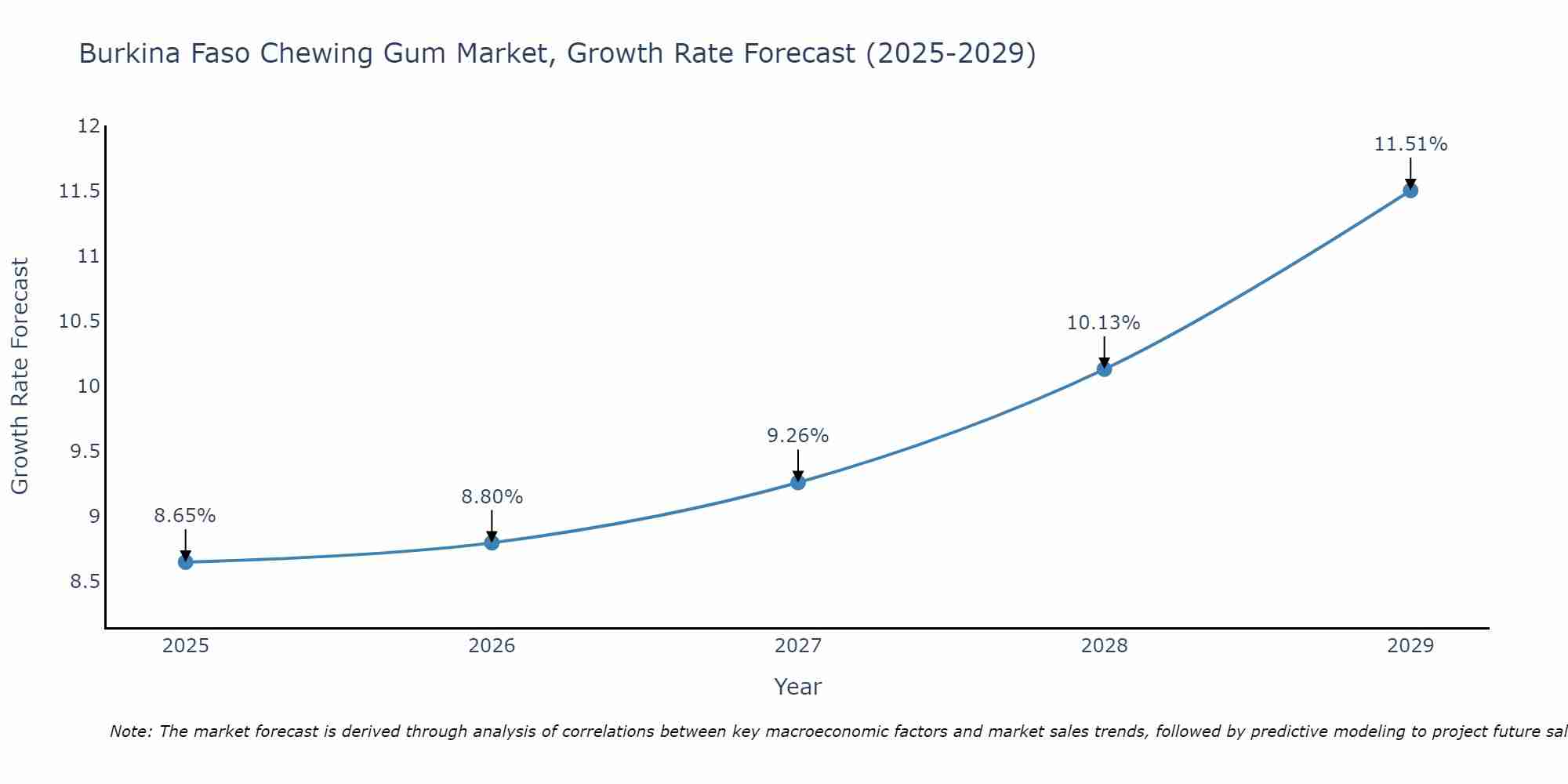Burkina Faso Chewing Gum Market Growth Rate