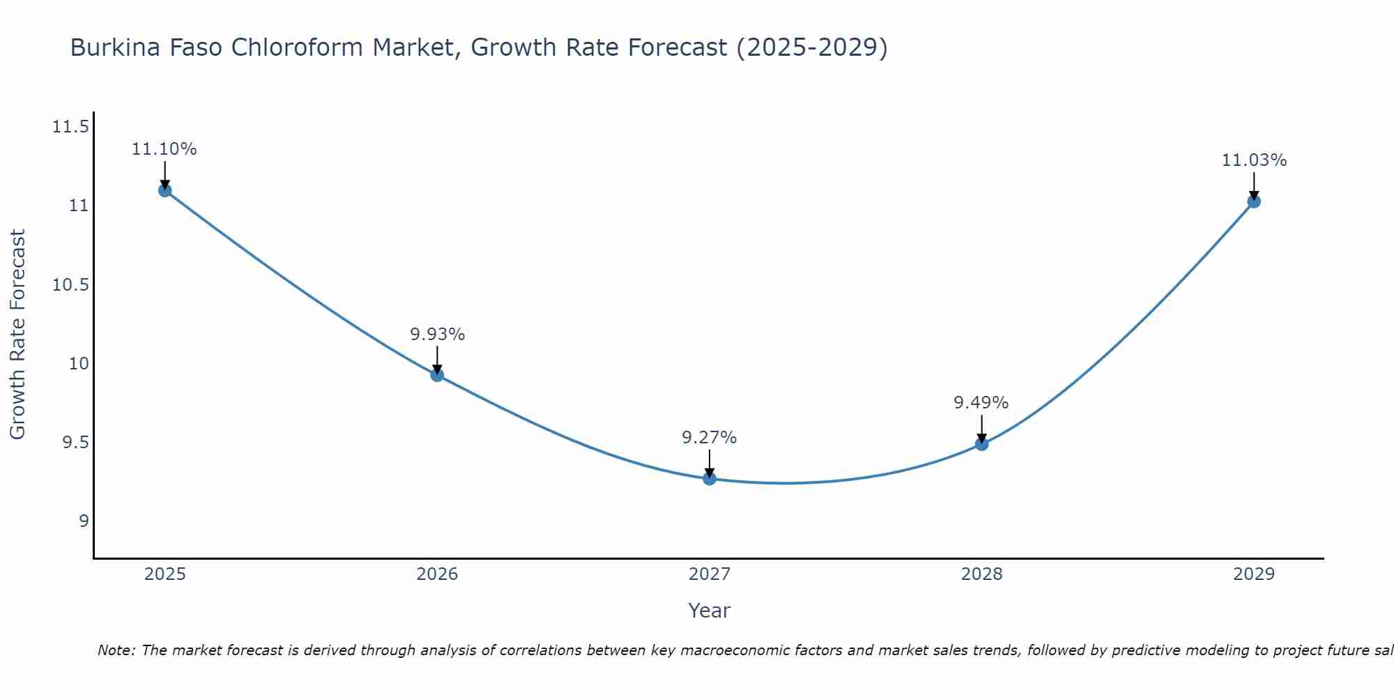 Burkina Faso Chloroform Market Growth Rate