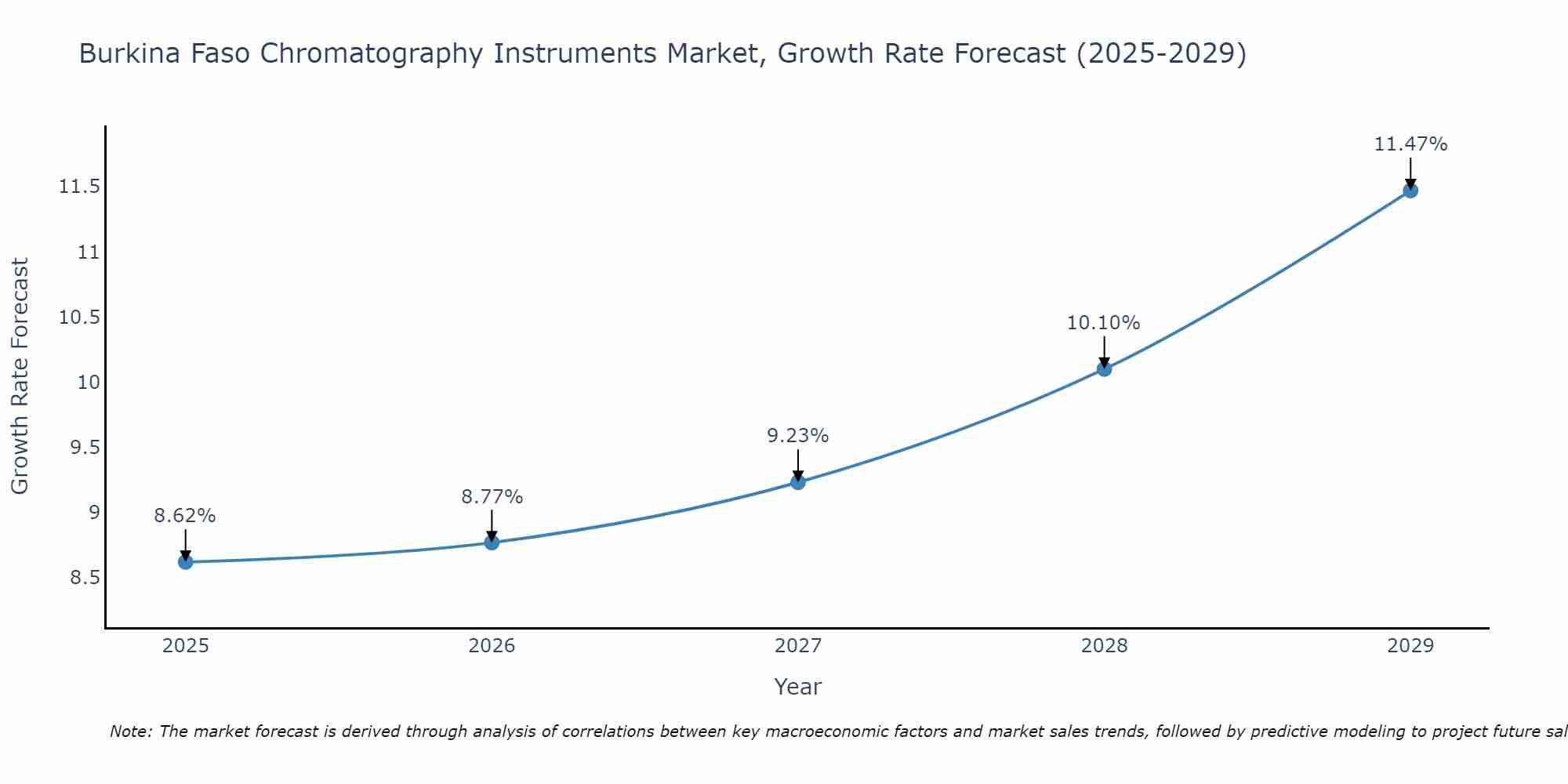 Burkina Faso Chromatography Instruments Market Size Growth Rate