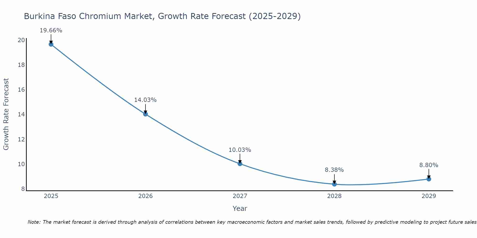 Burkina Faso Chromium Market Growth Rate