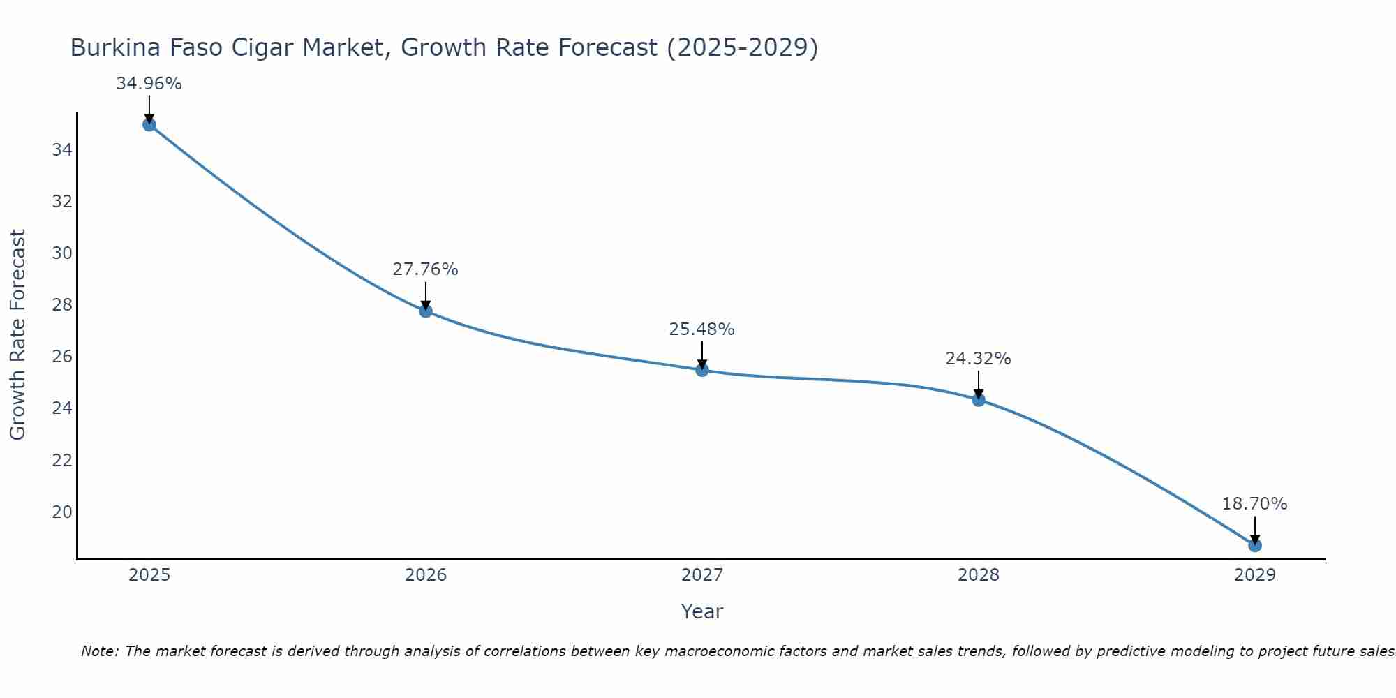 Burkina Faso Cigar Market Growth Rate