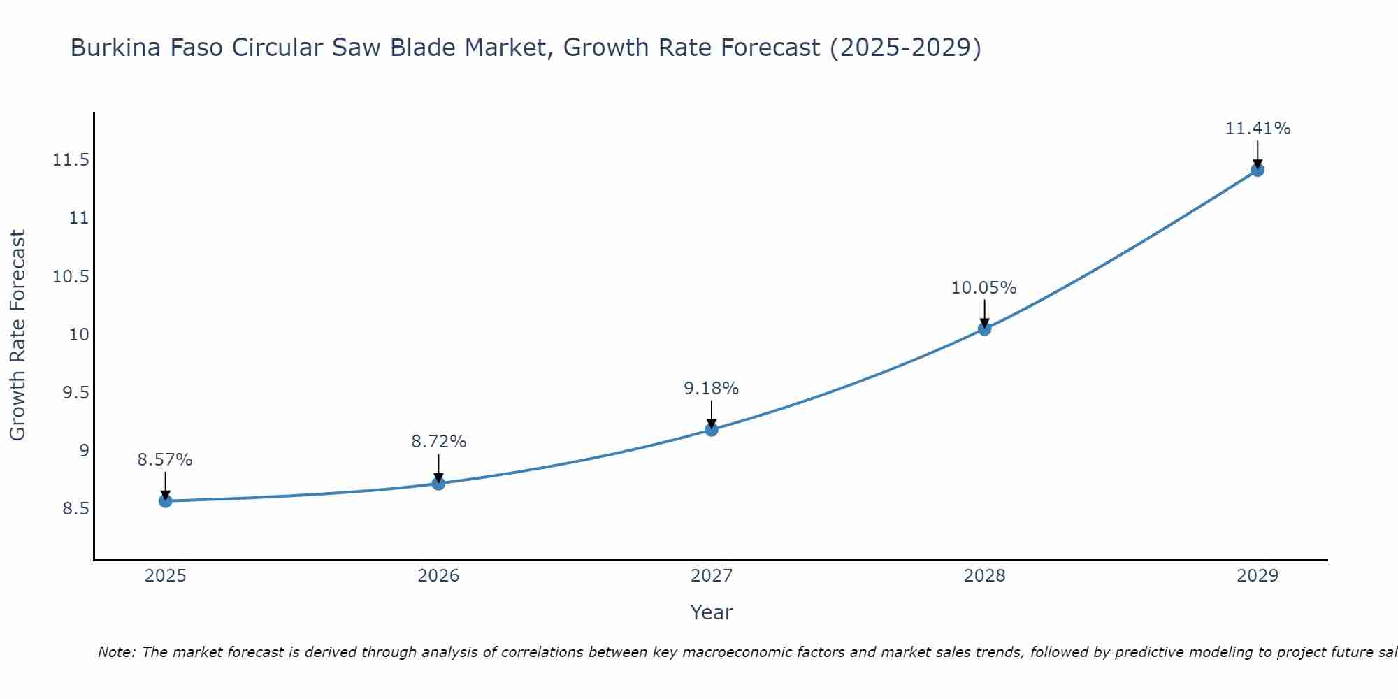 Burkina Faso Circular Saw Blade Market Size Growth Rate