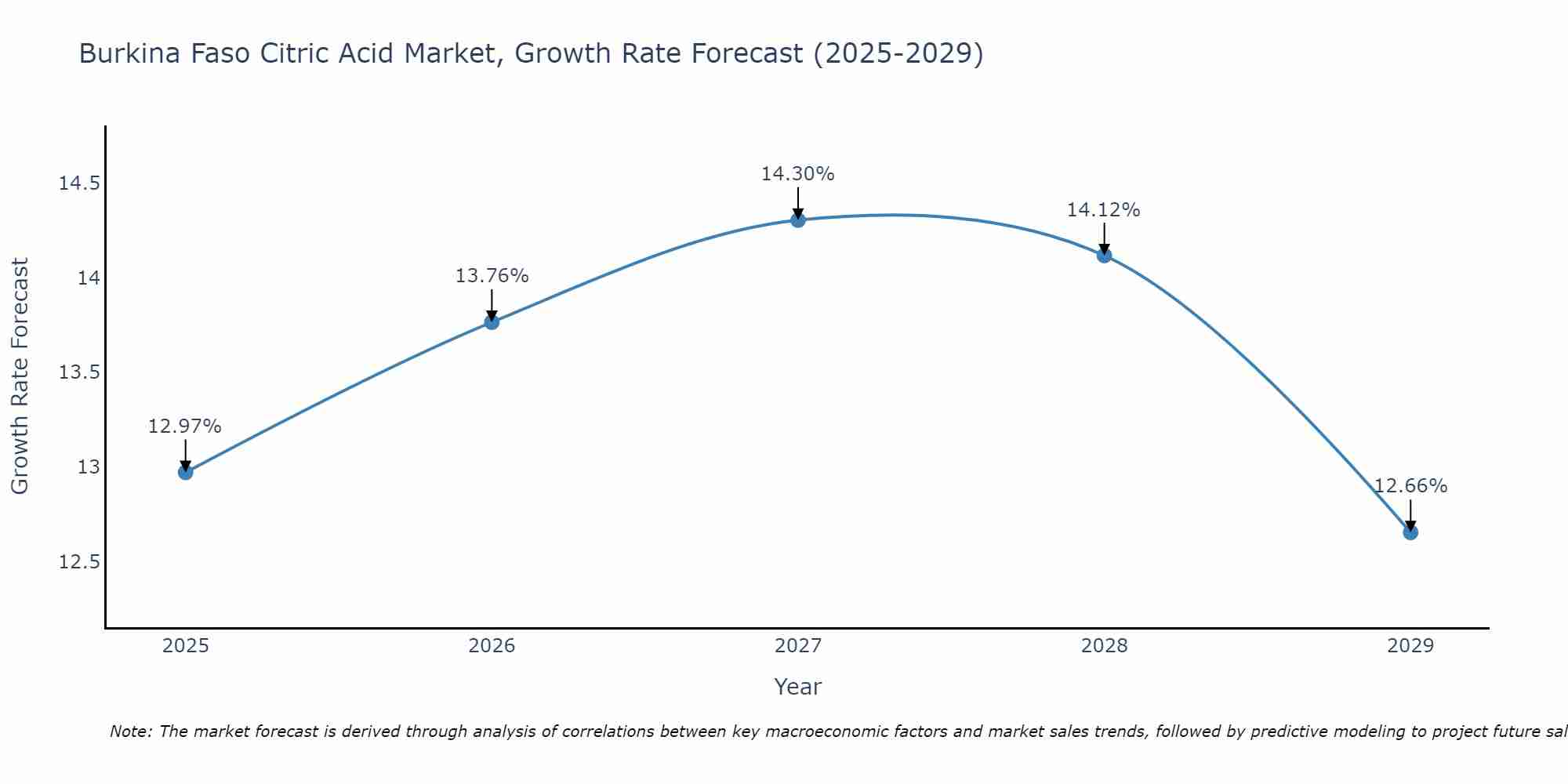 Burkina Faso Citric Acid Market Size Growth Rate