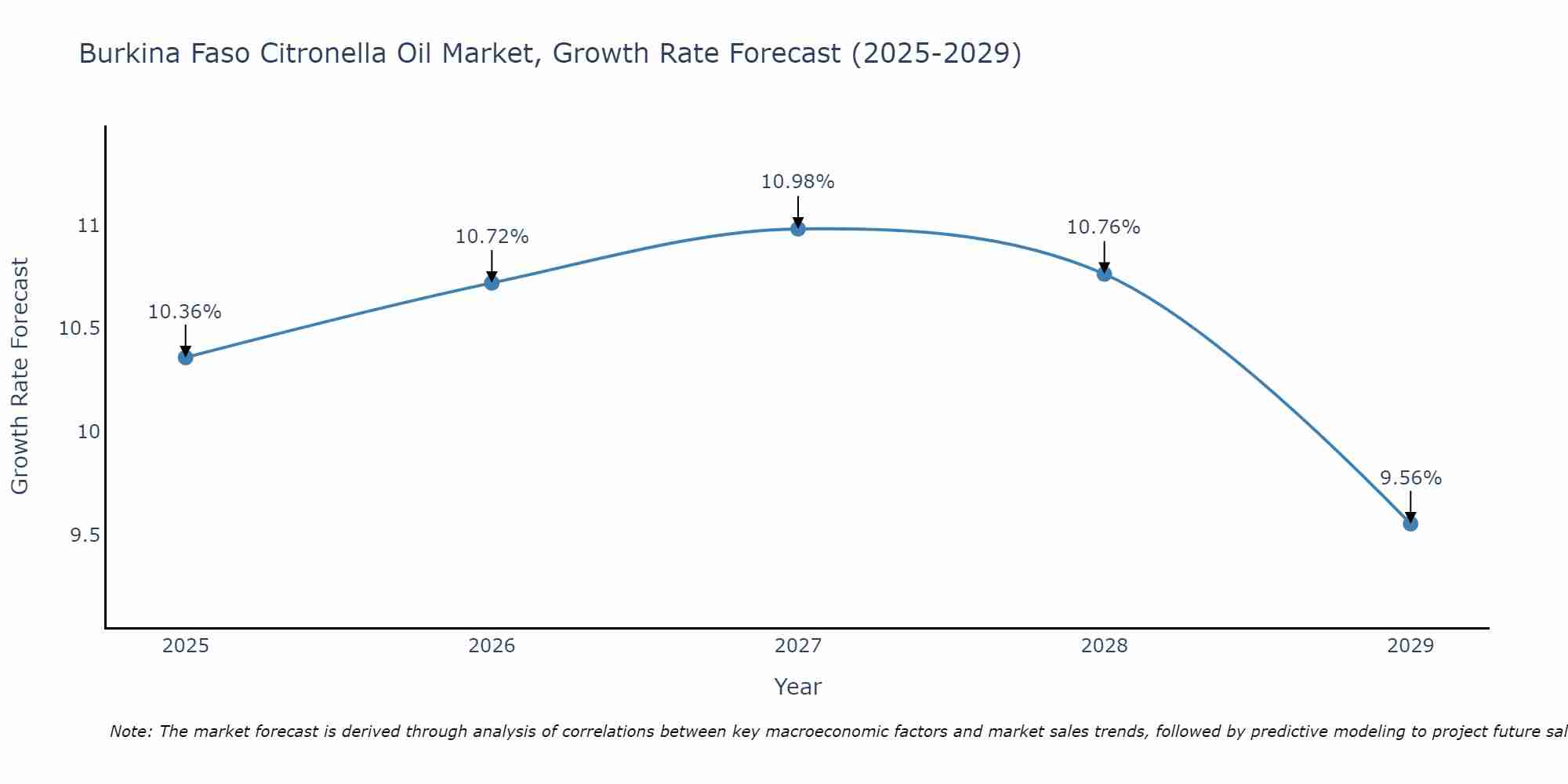 Burkina Faso Citronella Oil Market Growth Rate