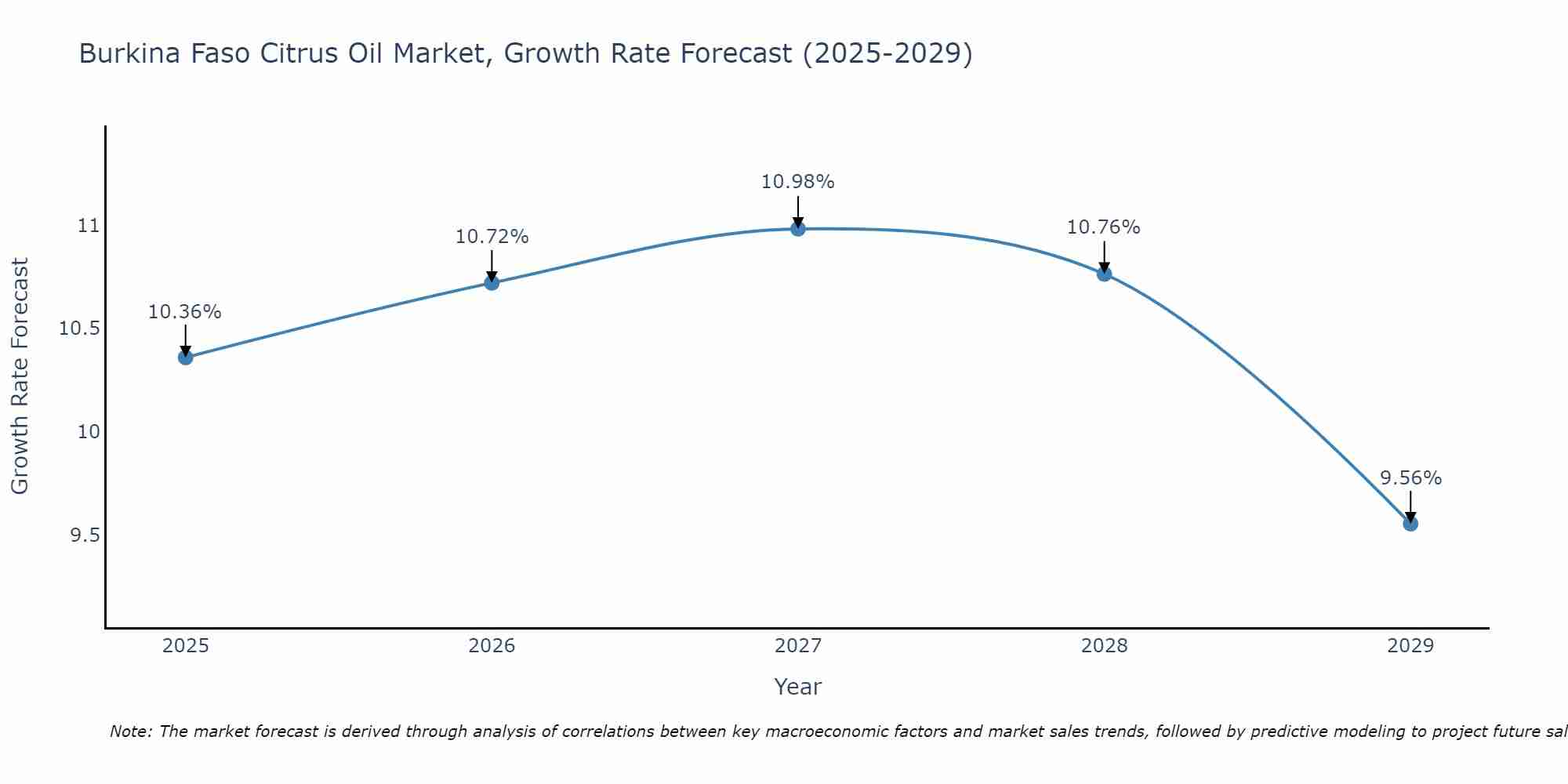 Burkina Faso Citrus Oil Market Growth Rate