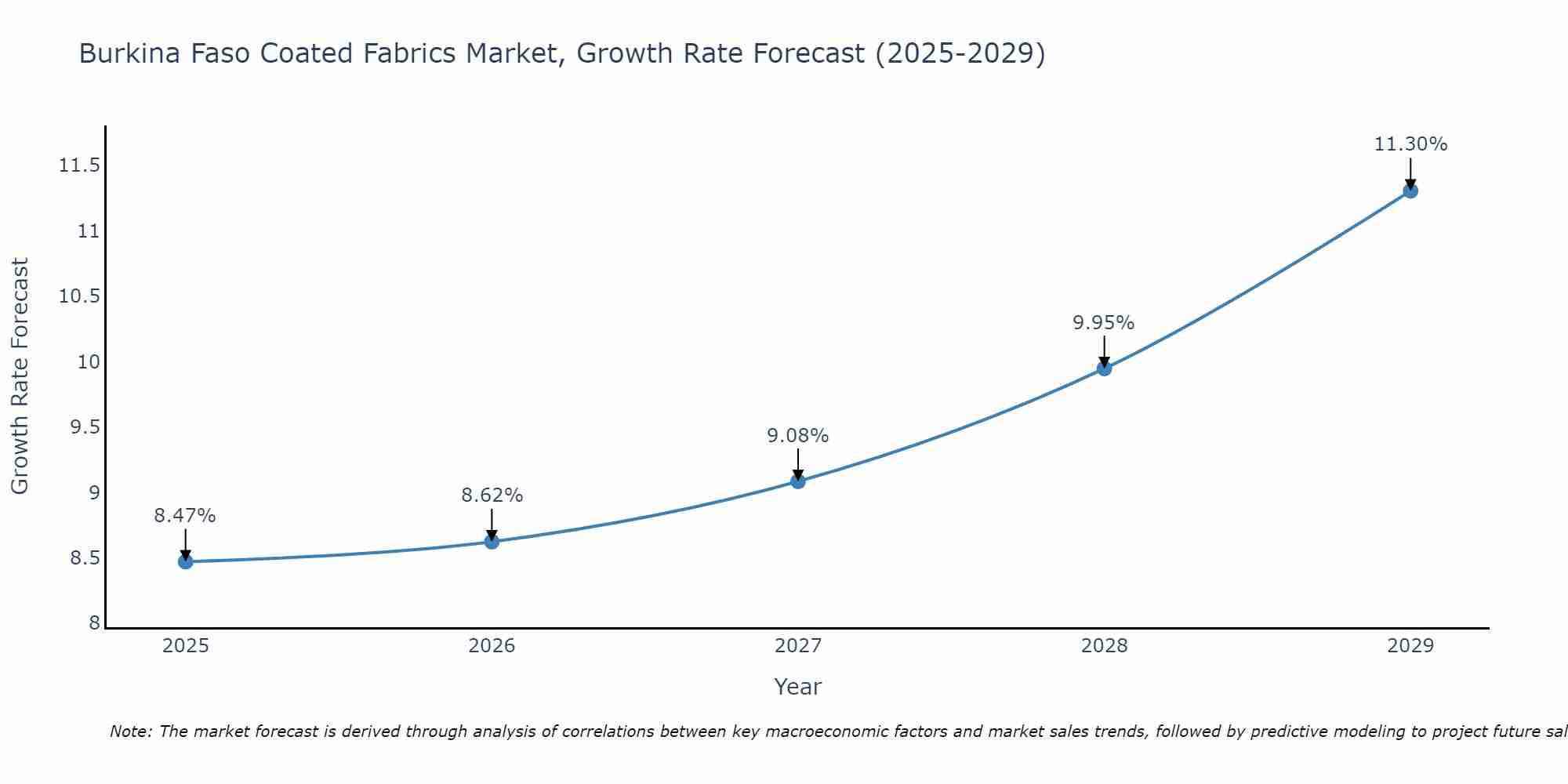Burkina Faso Coated Fabrics Market Size Growth Rate