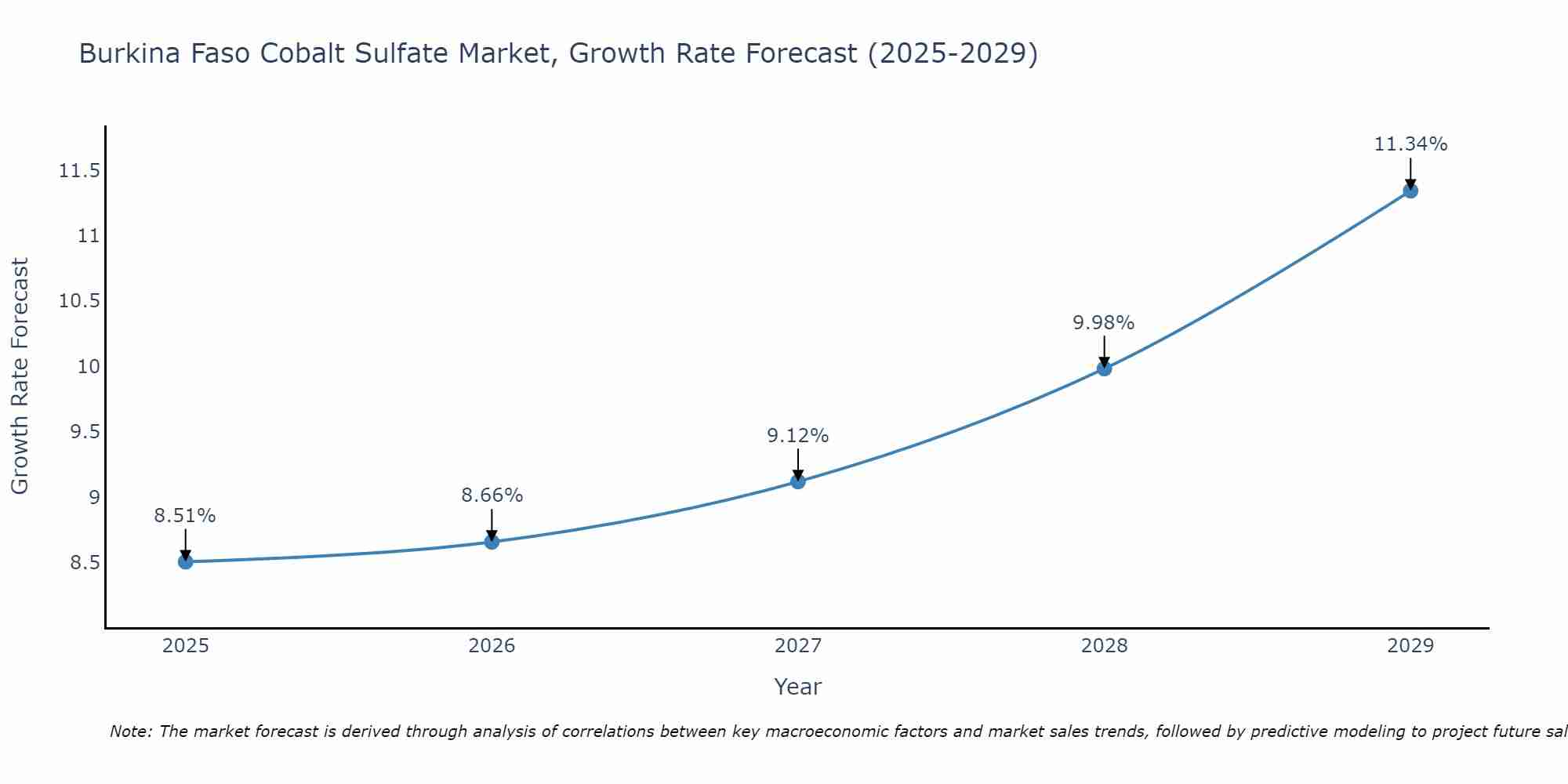 Burkina Faso Cobalt Sulfate Market Growth Rate