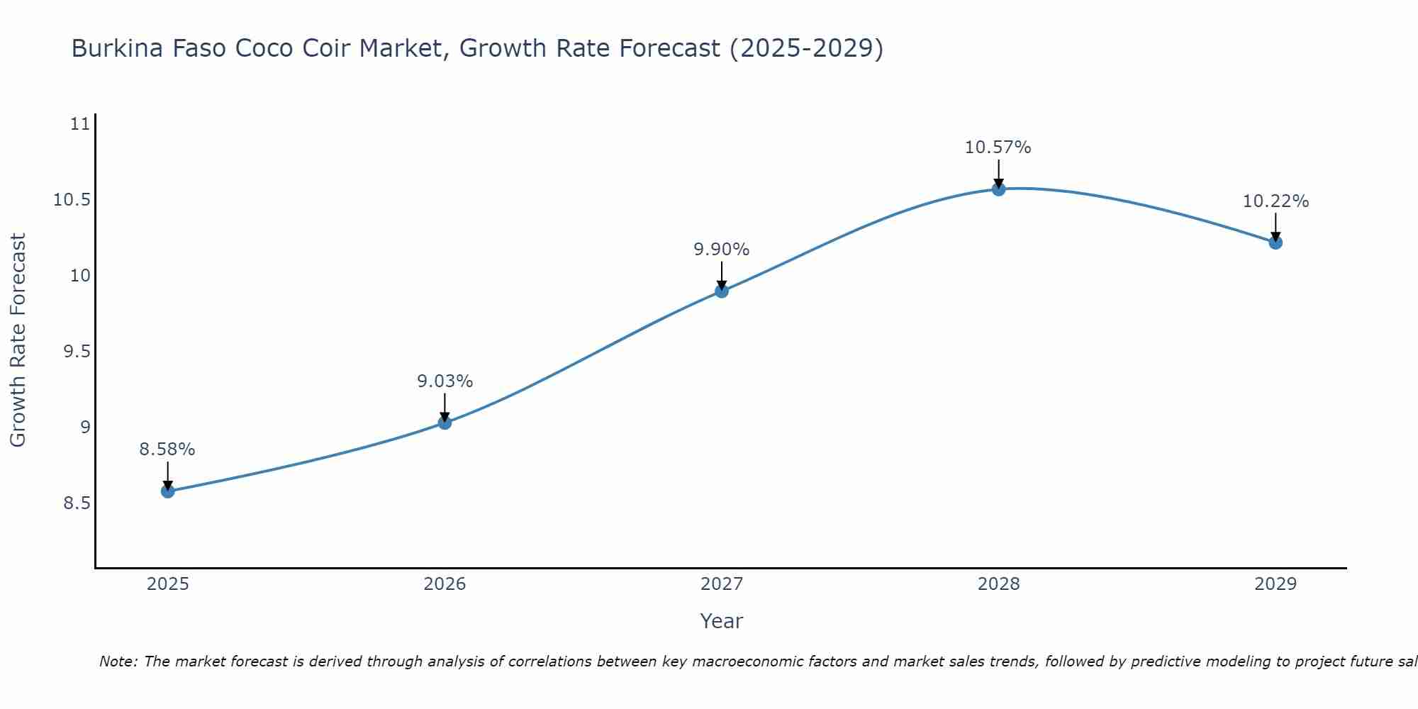Burkina Faso Coco Coir Market Growth Rate