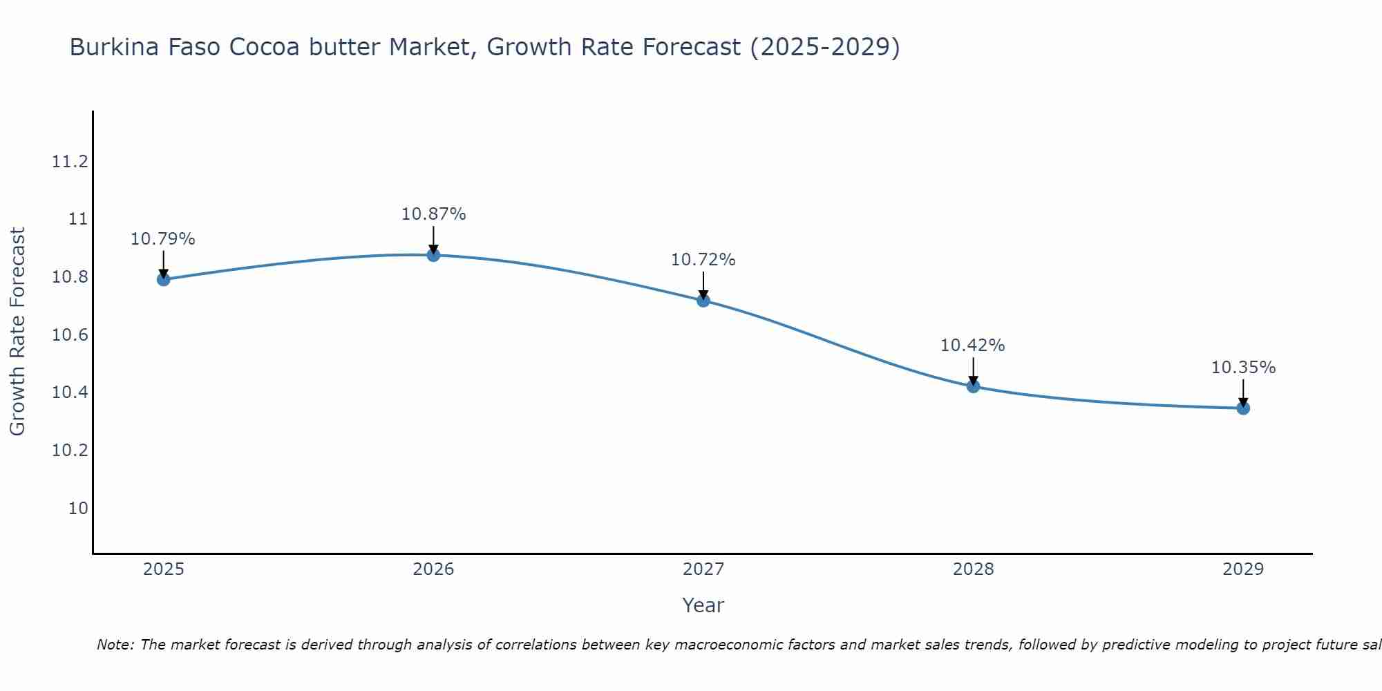 Burkina Faso Cocoa butter Market Size Growth Rate