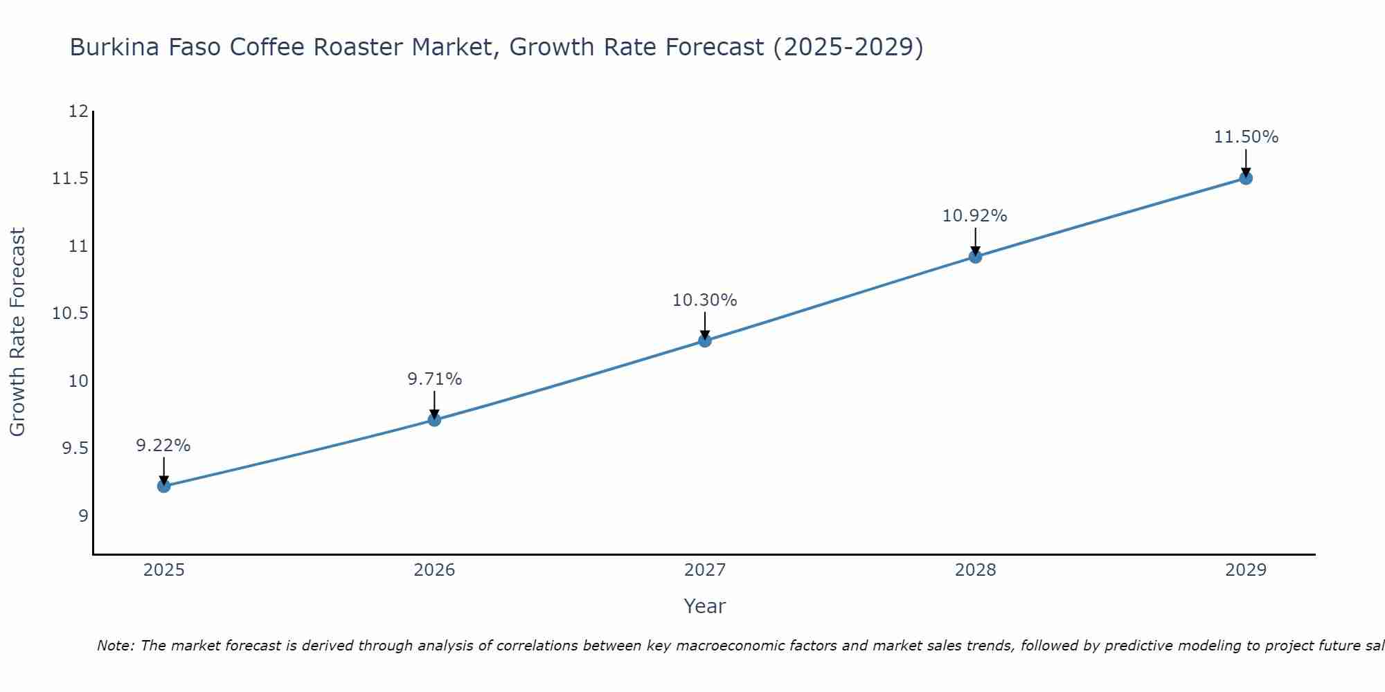 Burkina Faso Coffee Roaster Market Size Growth Rate