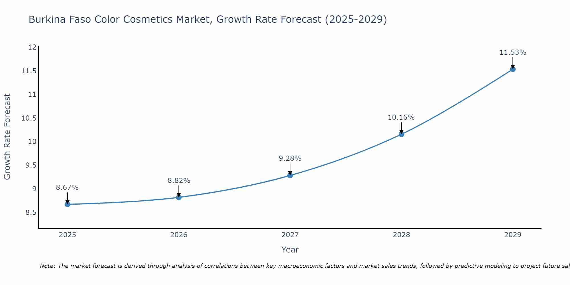 Burkina Faso Color Cosmetics Market Growth Rate