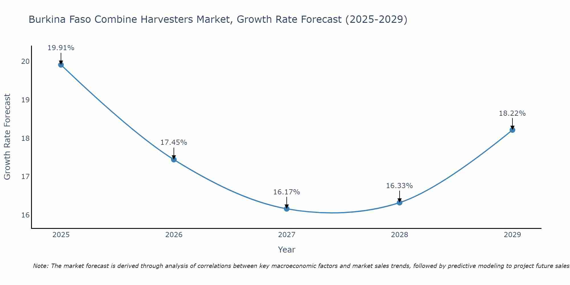 Burkina Faso Combine Harvesters Market Growth Rate