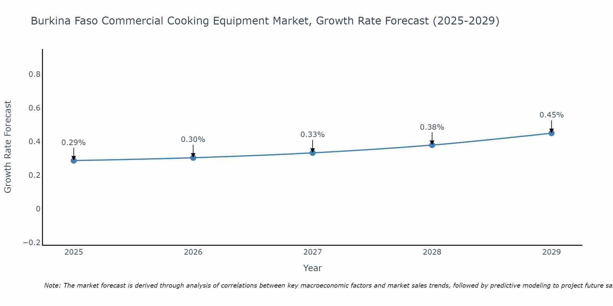 Burkina Faso Commercial Cooking Equipment Market Size Growth Rate