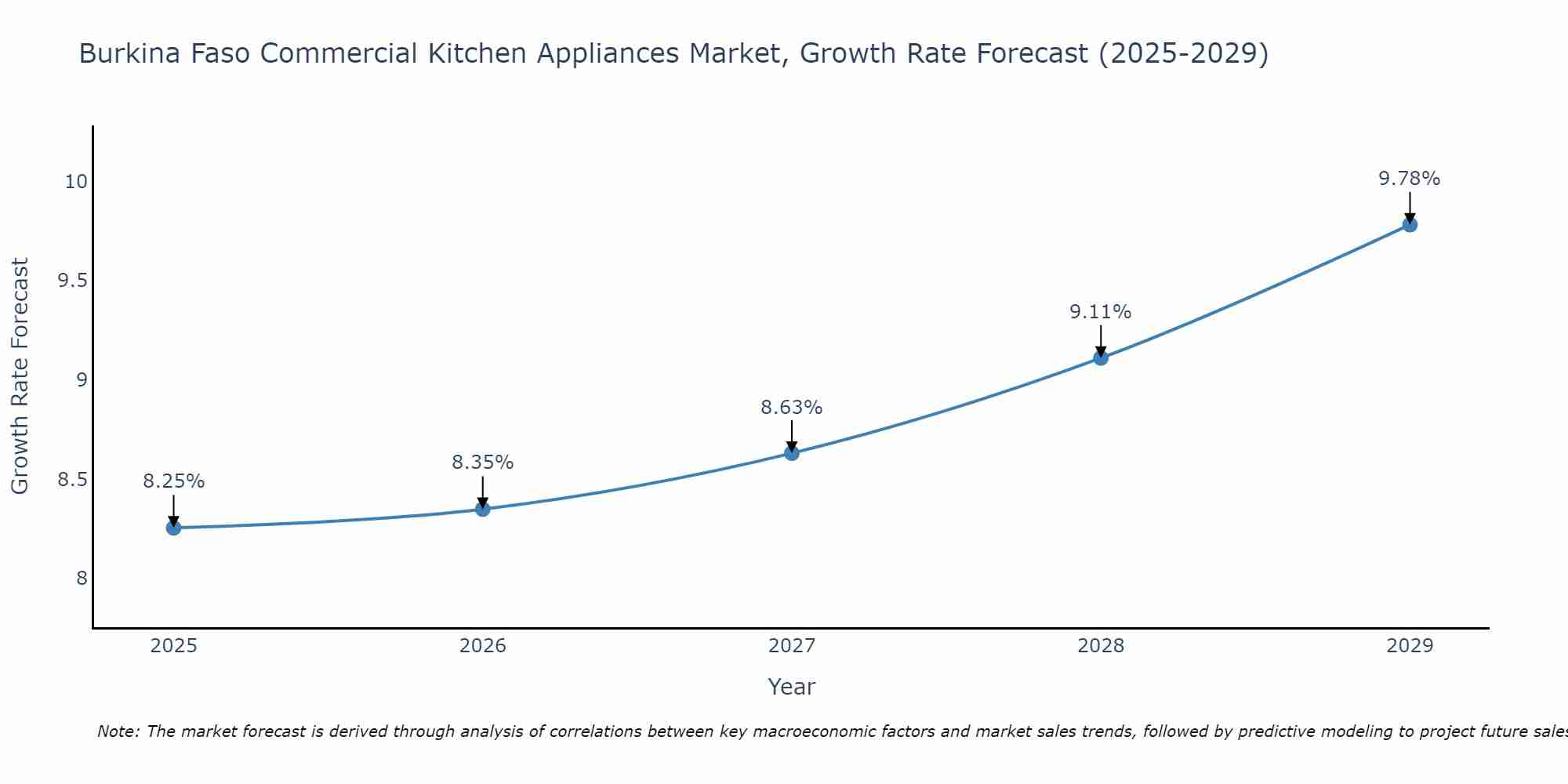 Burkina Faso Commercial Kitchen Appliances Market Growth Rate