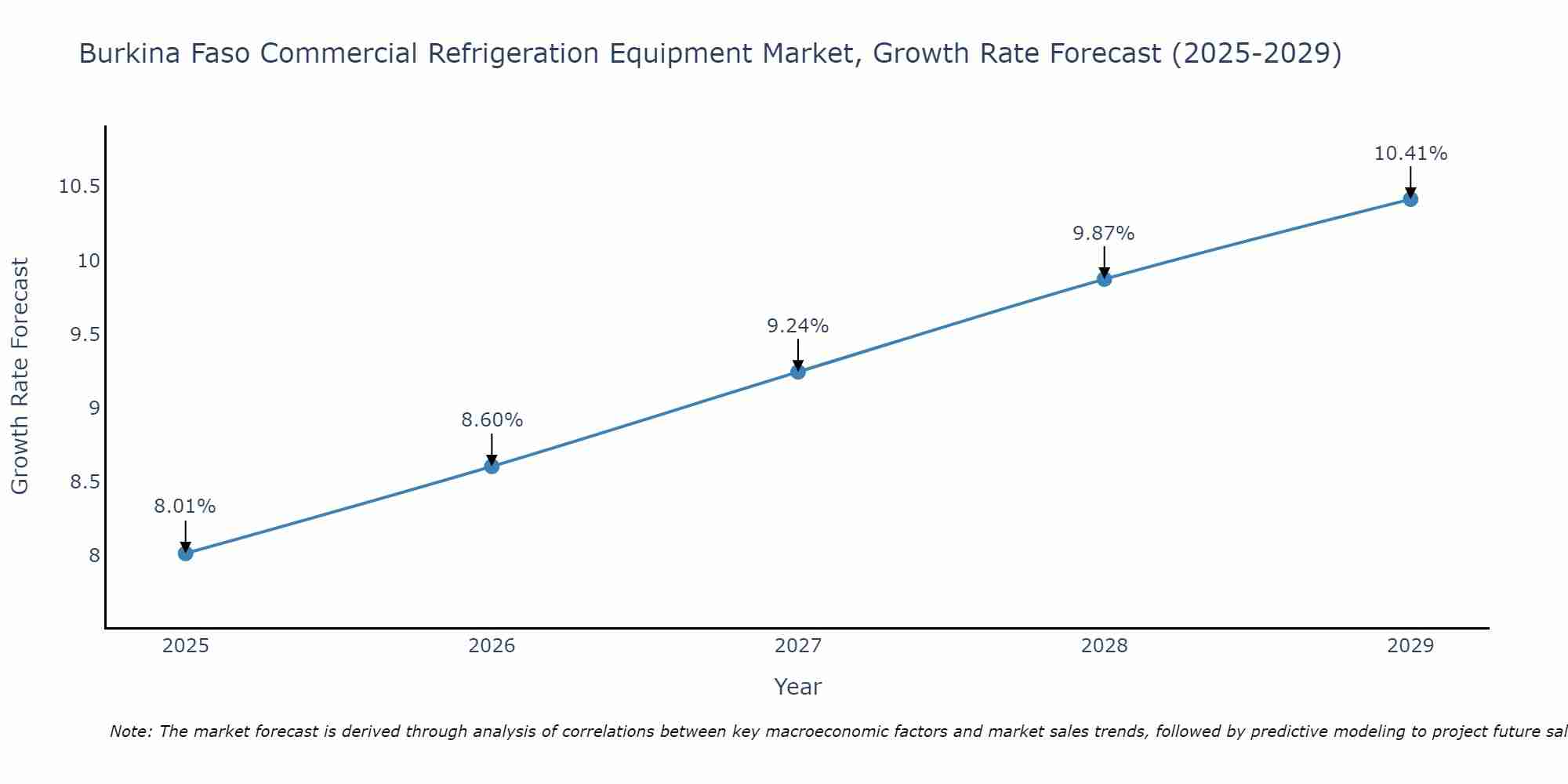 Burkina Faso Commercial Refrigeration Equipment Market Growth Rate