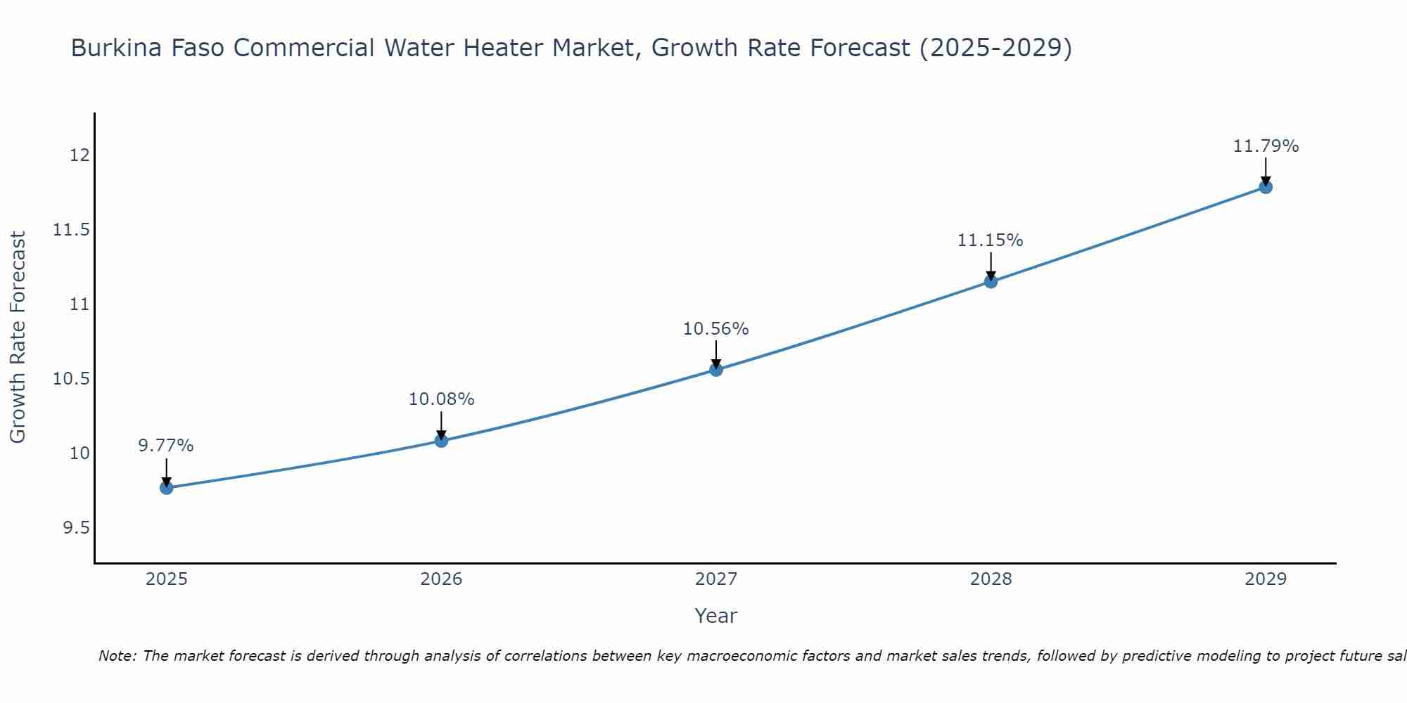 Burkina Faso Commercial Water Heater Market Growth Rate