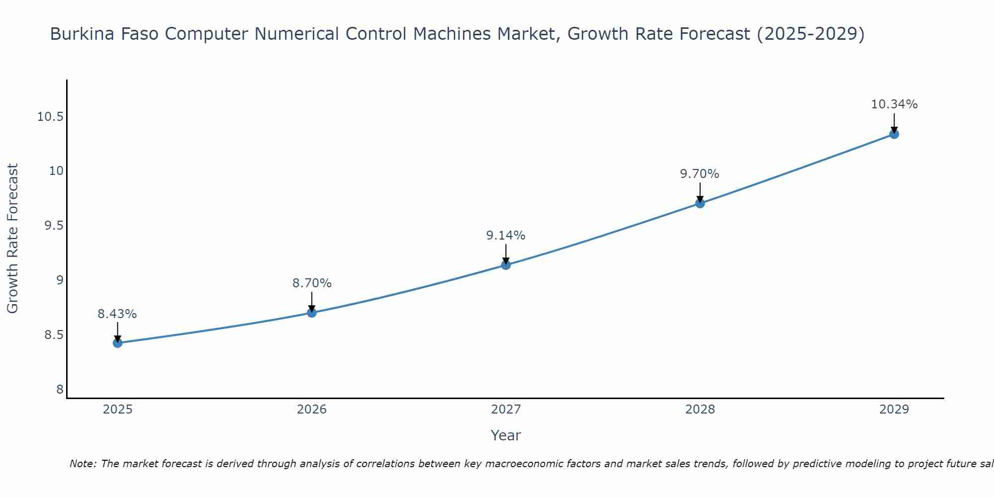 Burkina Faso Computer Numerical Control Machines Market Growth Rate