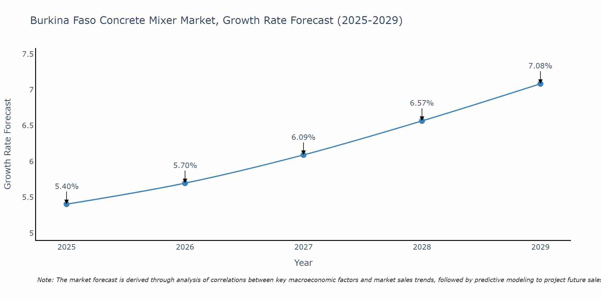 Burkina Faso Concrete Mixer Market Size Growth Rate