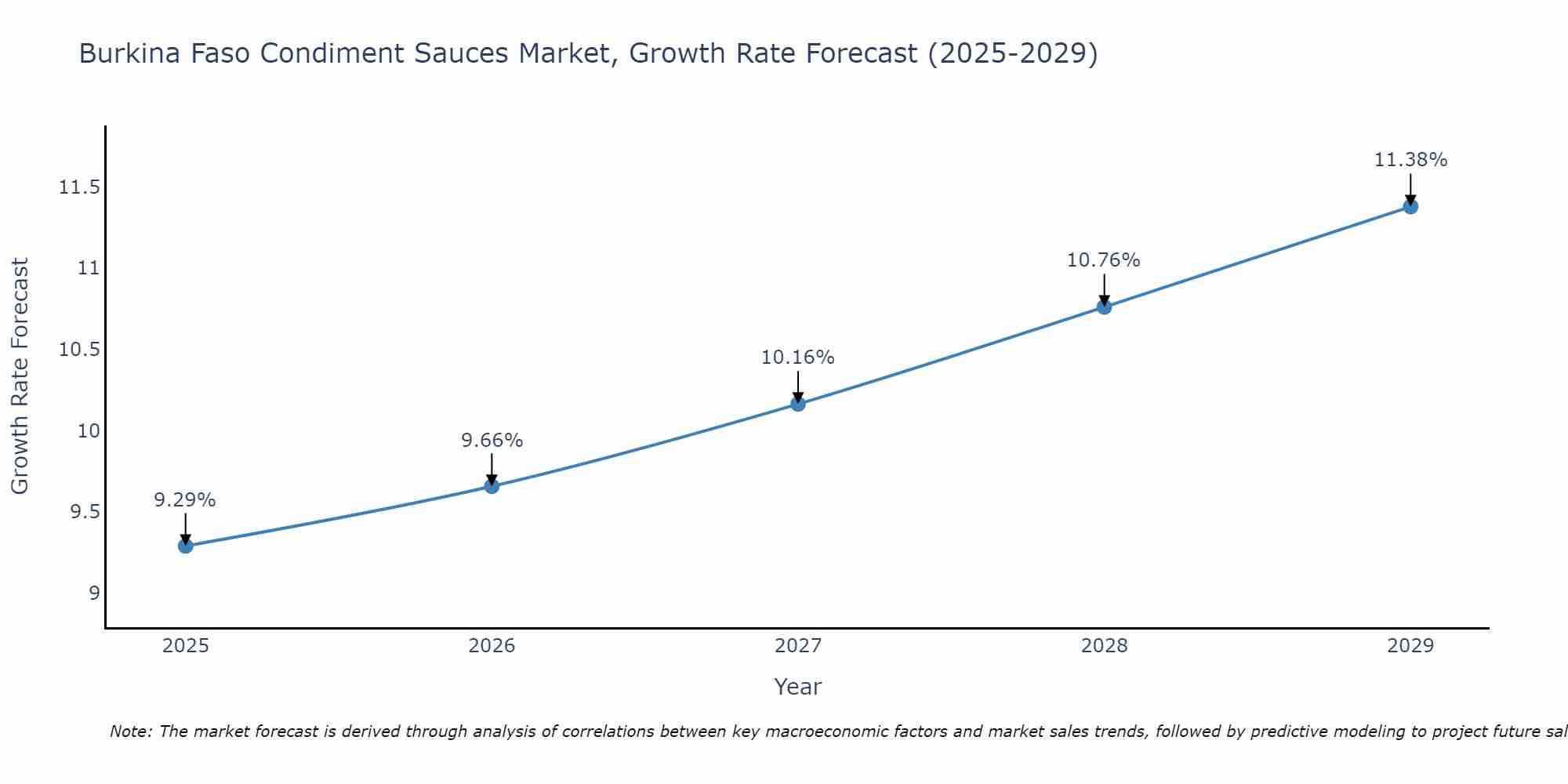 Burkina Faso Condiment Sauces Market Growth Rate