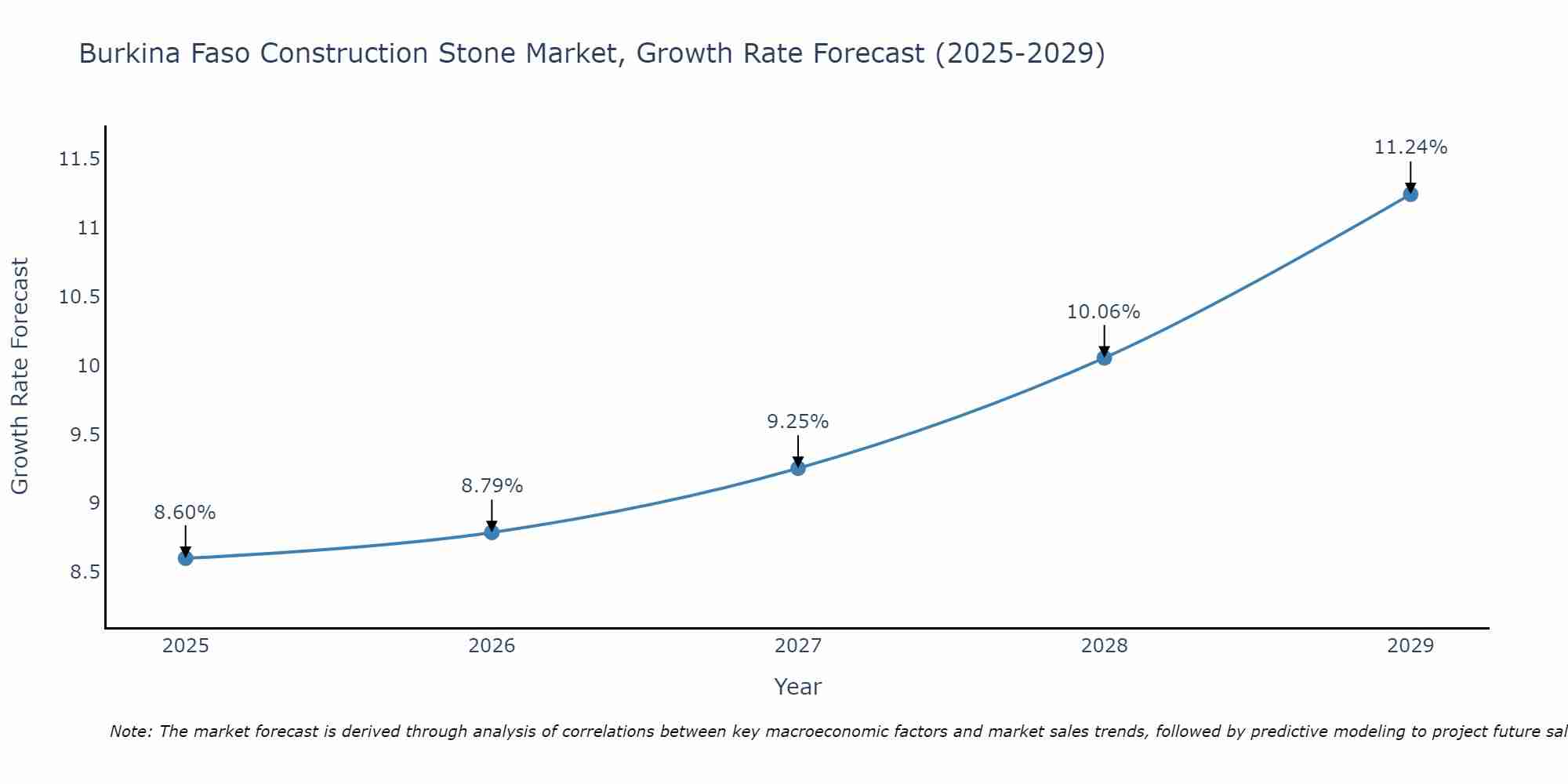 Burkina Faso Construction Stone Market Growth Rate