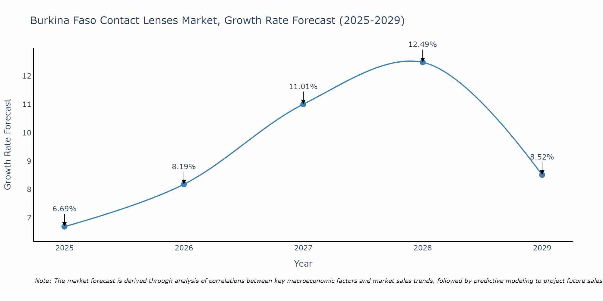 Burkina Faso Contact Lenses Market Size Growth Rate