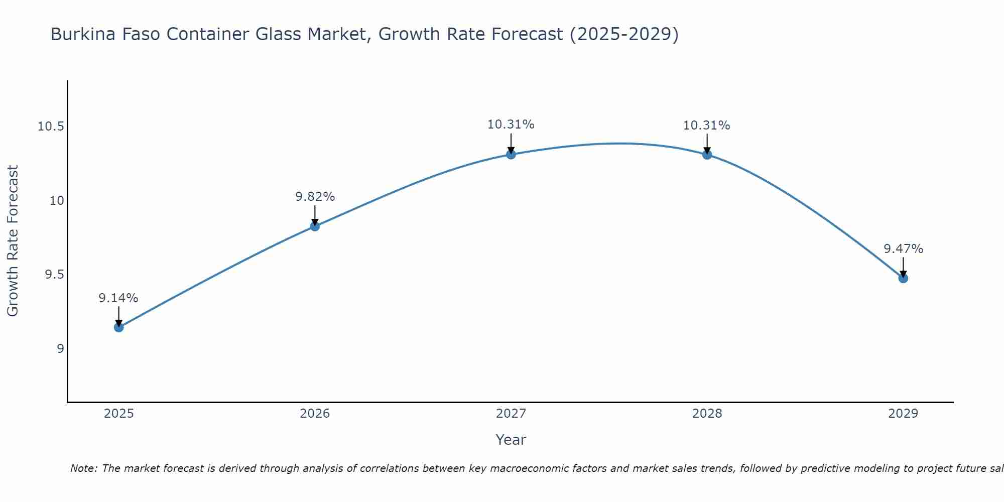 Burkina Faso Container Glass Market Growth Rate