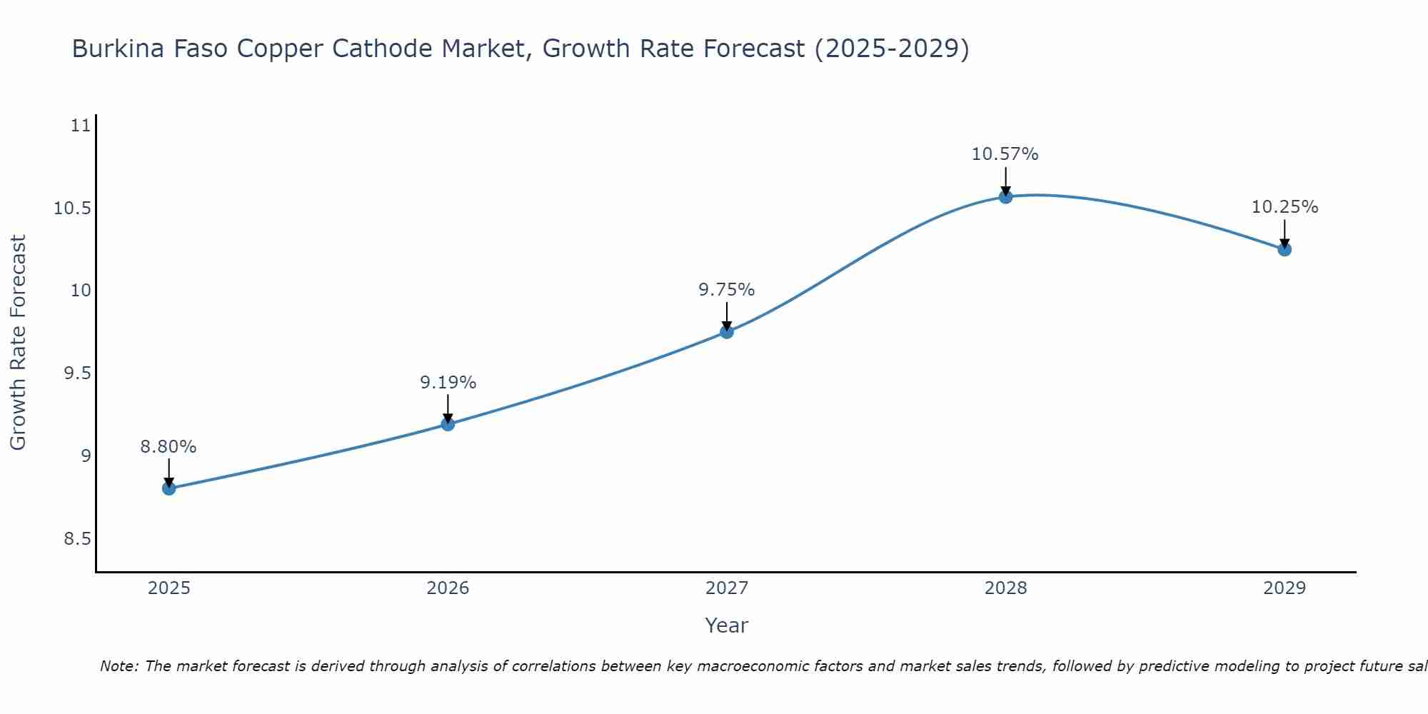 Burkina Faso Copper Cathode Market Growth Rate
