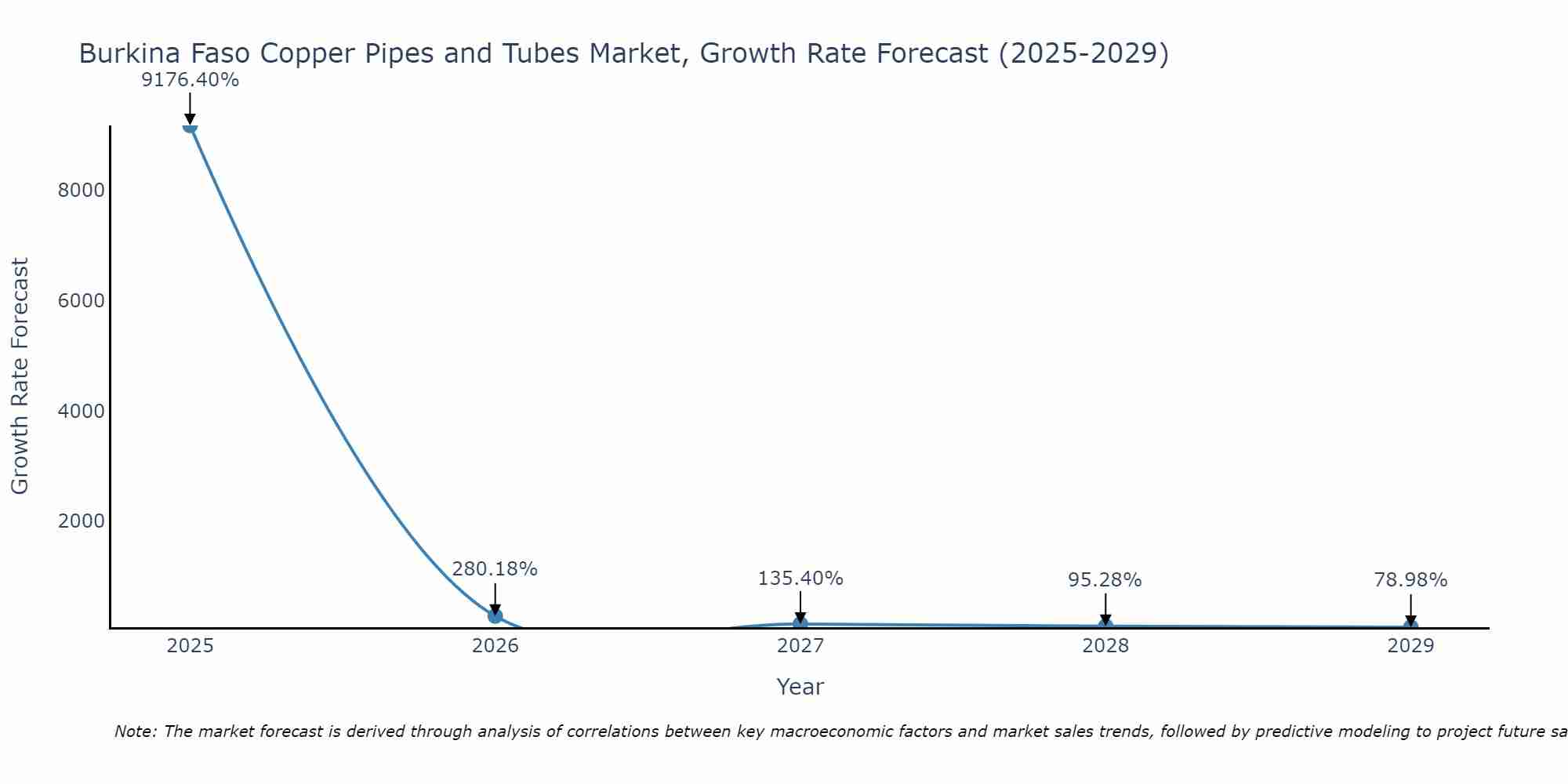 Burkina Faso Copper Pipes and Tubes Market Growth Rate
