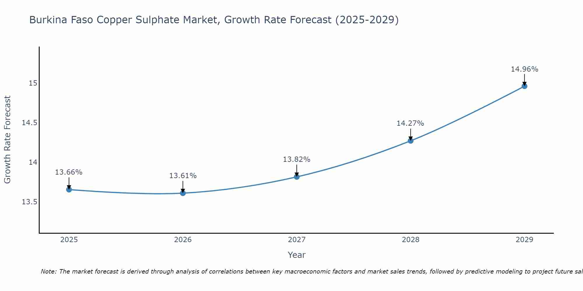 Burkina Faso Copper Sulphate Market Growth Rate