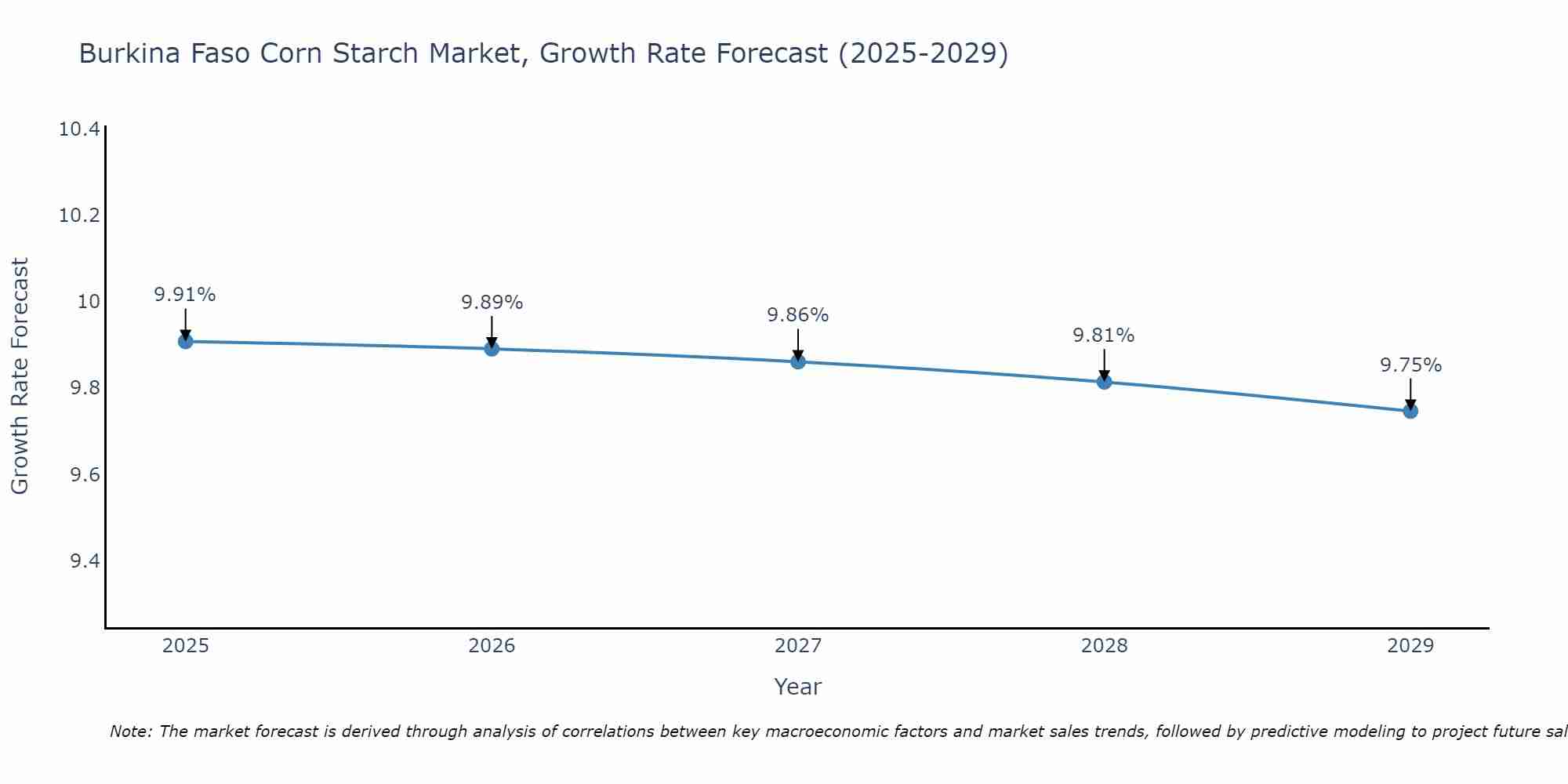 Burkina Faso Corn Starch Market Growth Rate