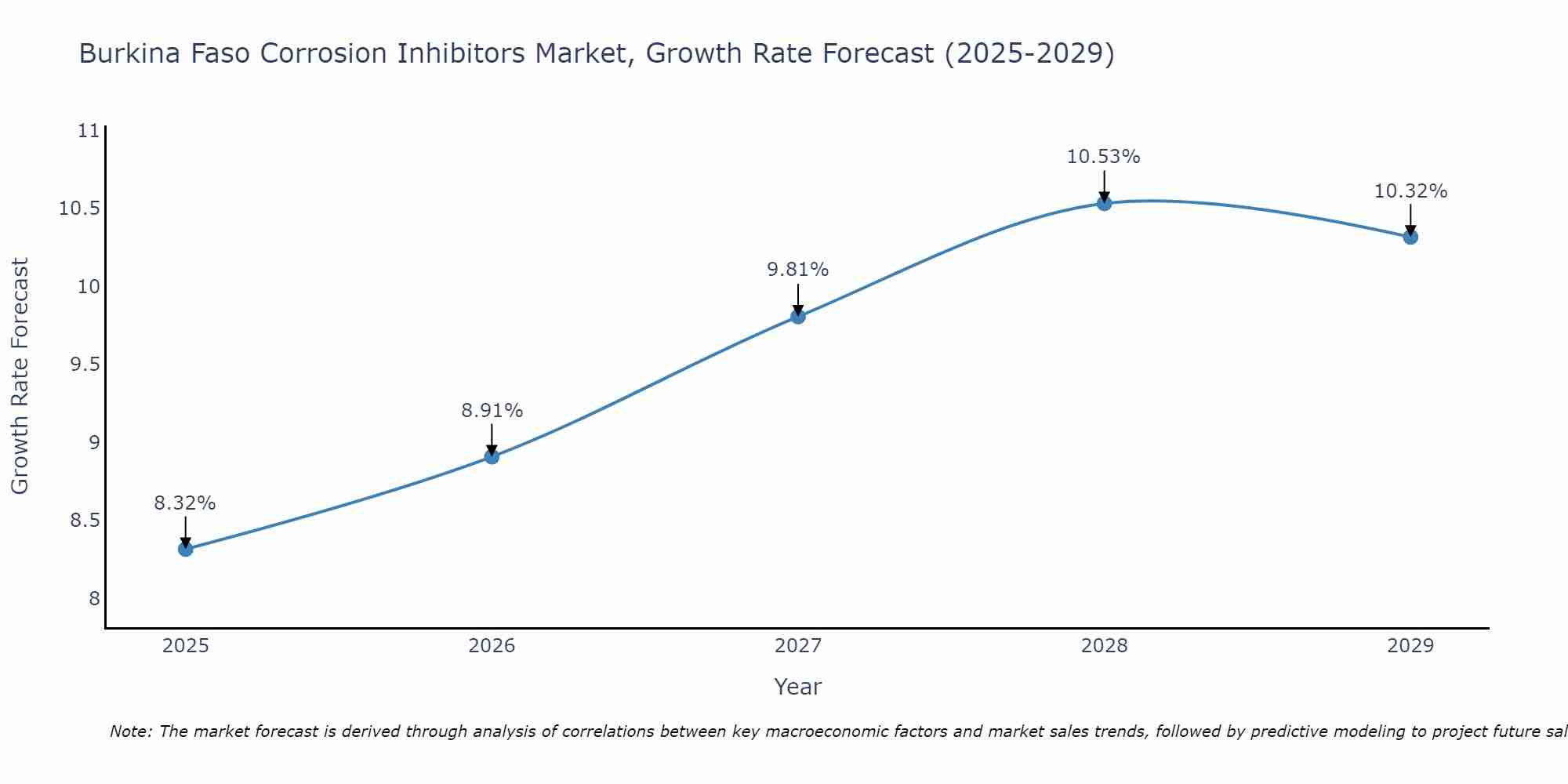 Burkina Faso Corrosion Inhibitors Market Size Growth Rate