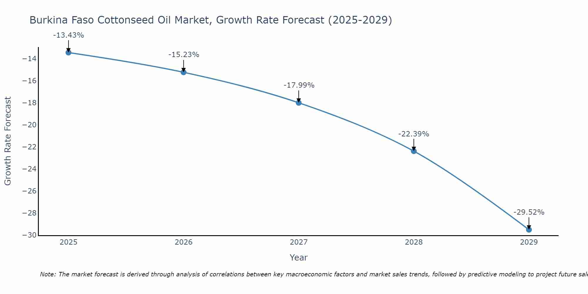 Burkina Faso Cottonseed Oil Market Size Growth Rate