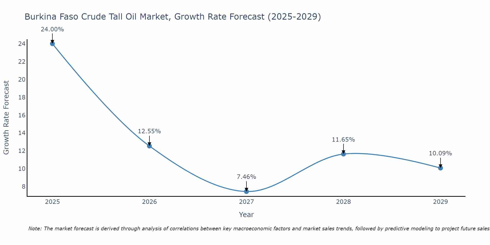 Burkina Faso Crude Tall Oil Market Growth Rate