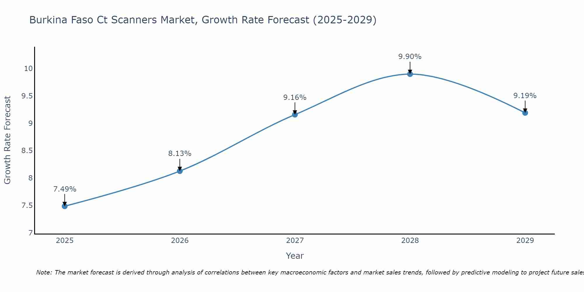 Burkina Faso Ct Scanners Market Growth Rate