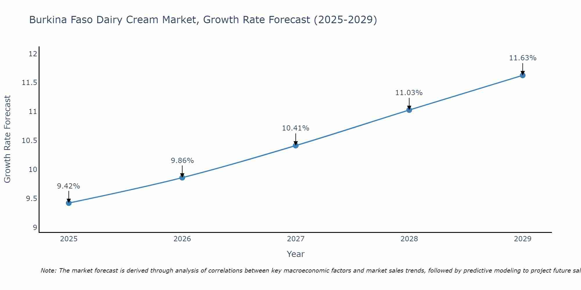 Burkina Faso Dairy Cream Market Growth Rate