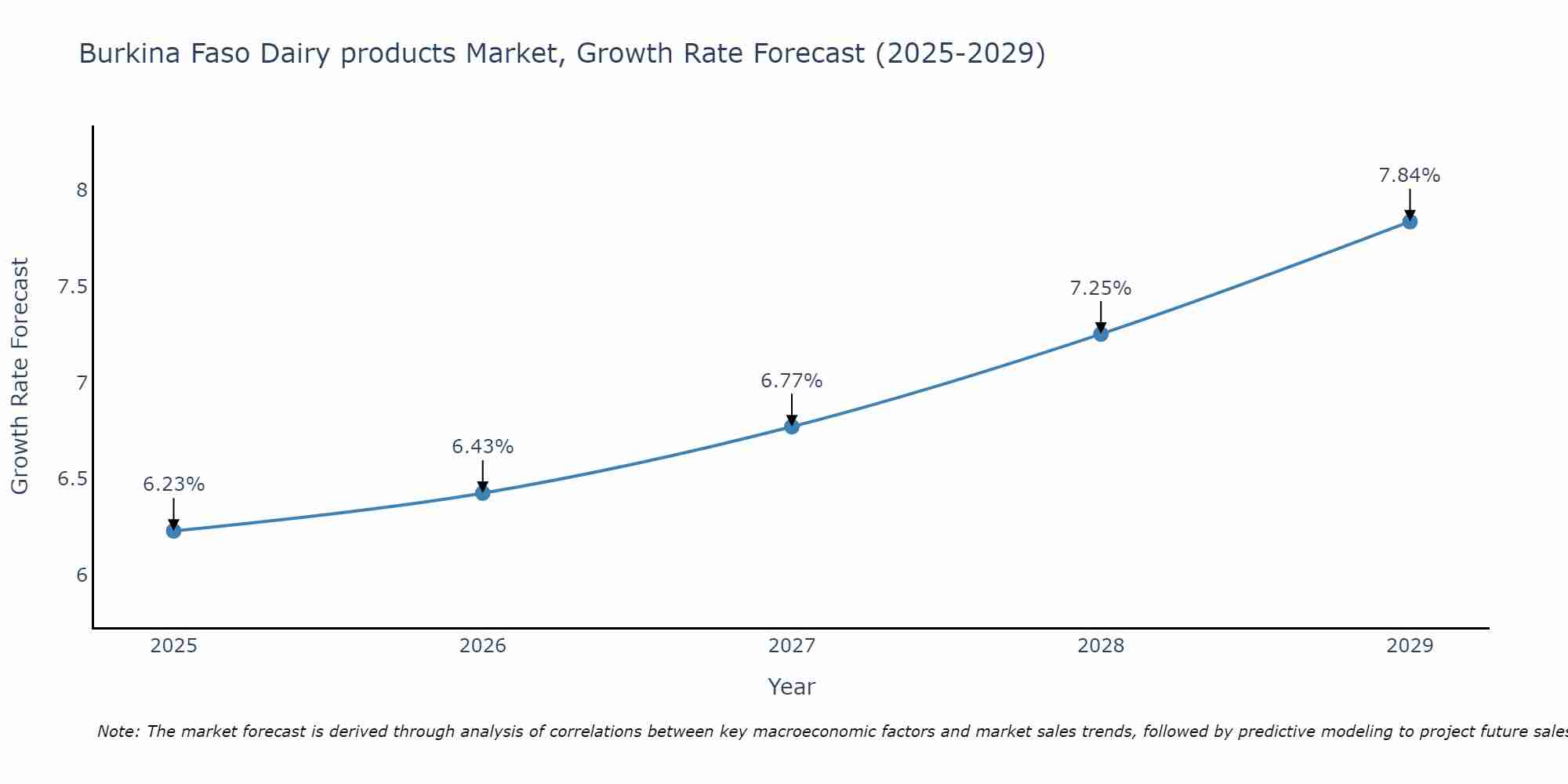Burkina Faso Dairy products Market Size Growth Rate