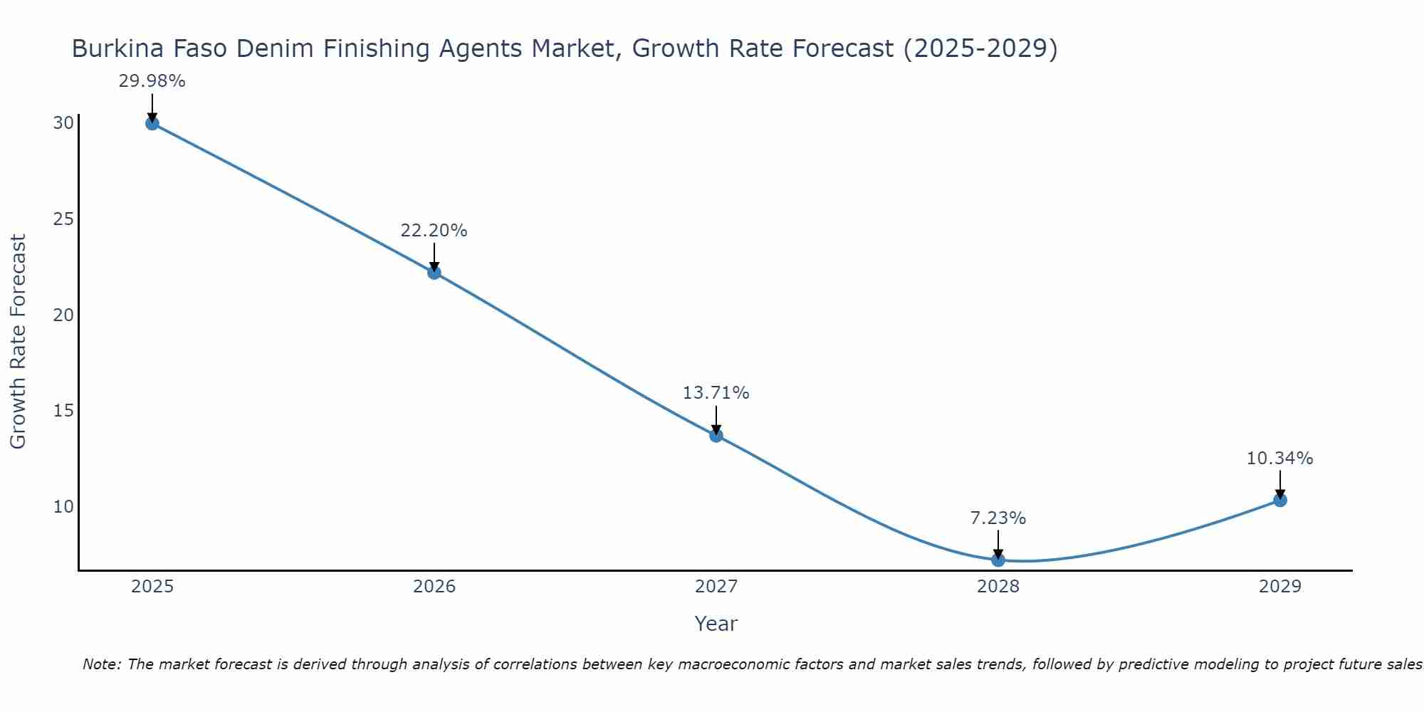 Burkina Faso Denim Finishing Agents Market Growth Rate