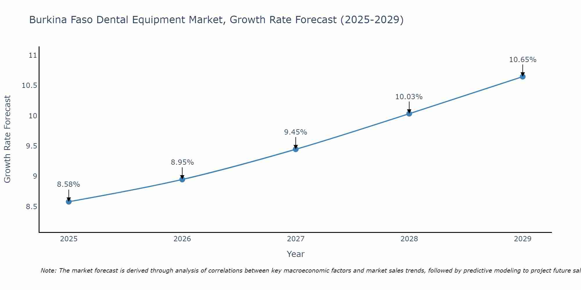 Burkina Faso Dental Equipment Market Size Growth Rate