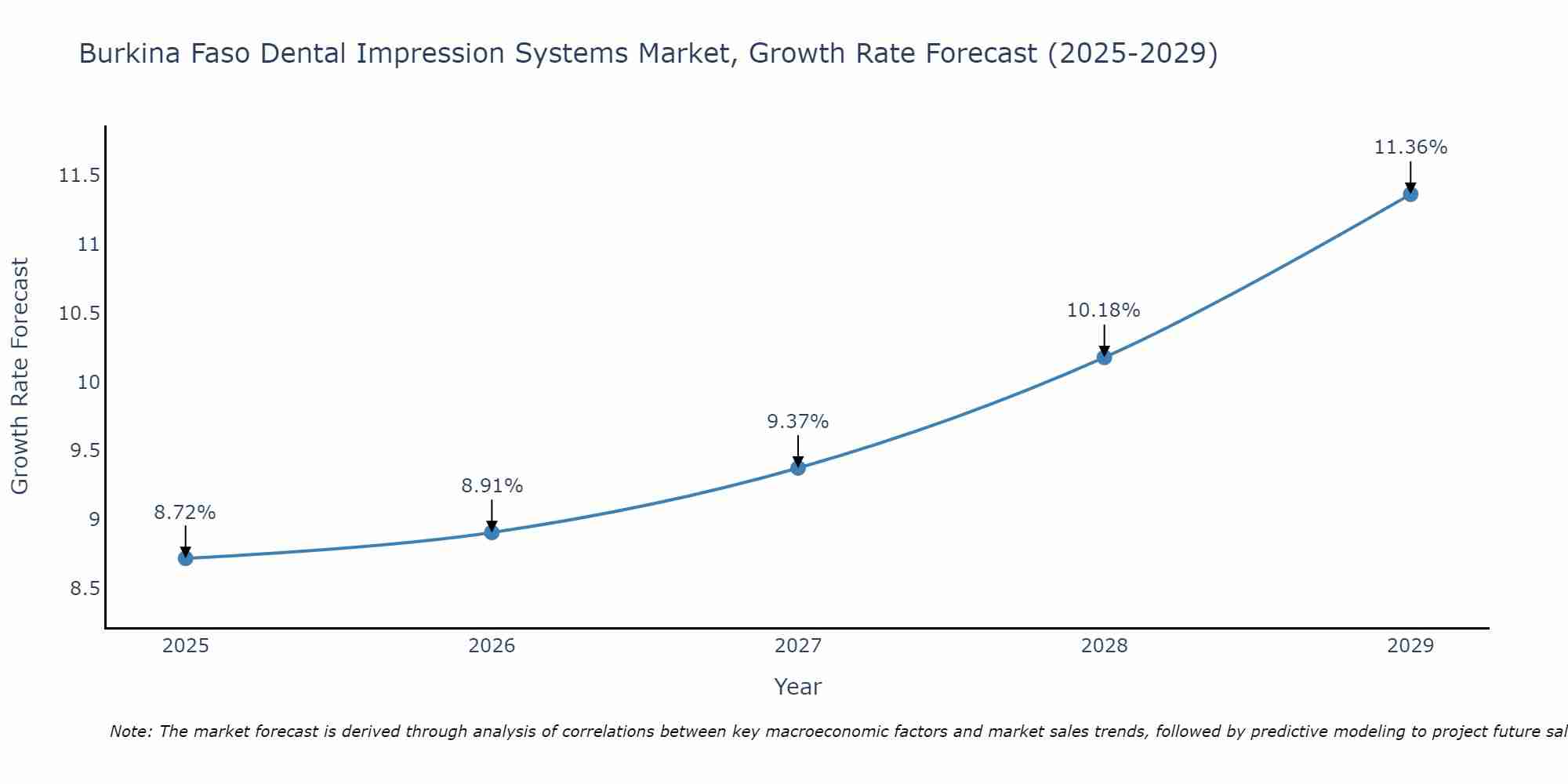 Burkina Faso Dental Impression Systems Market Growth Rate