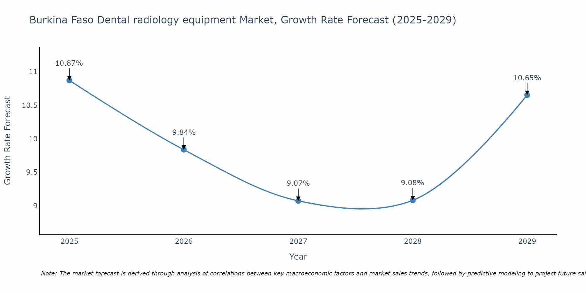Burkina Faso Dental radiology equipment Market Growth Rate